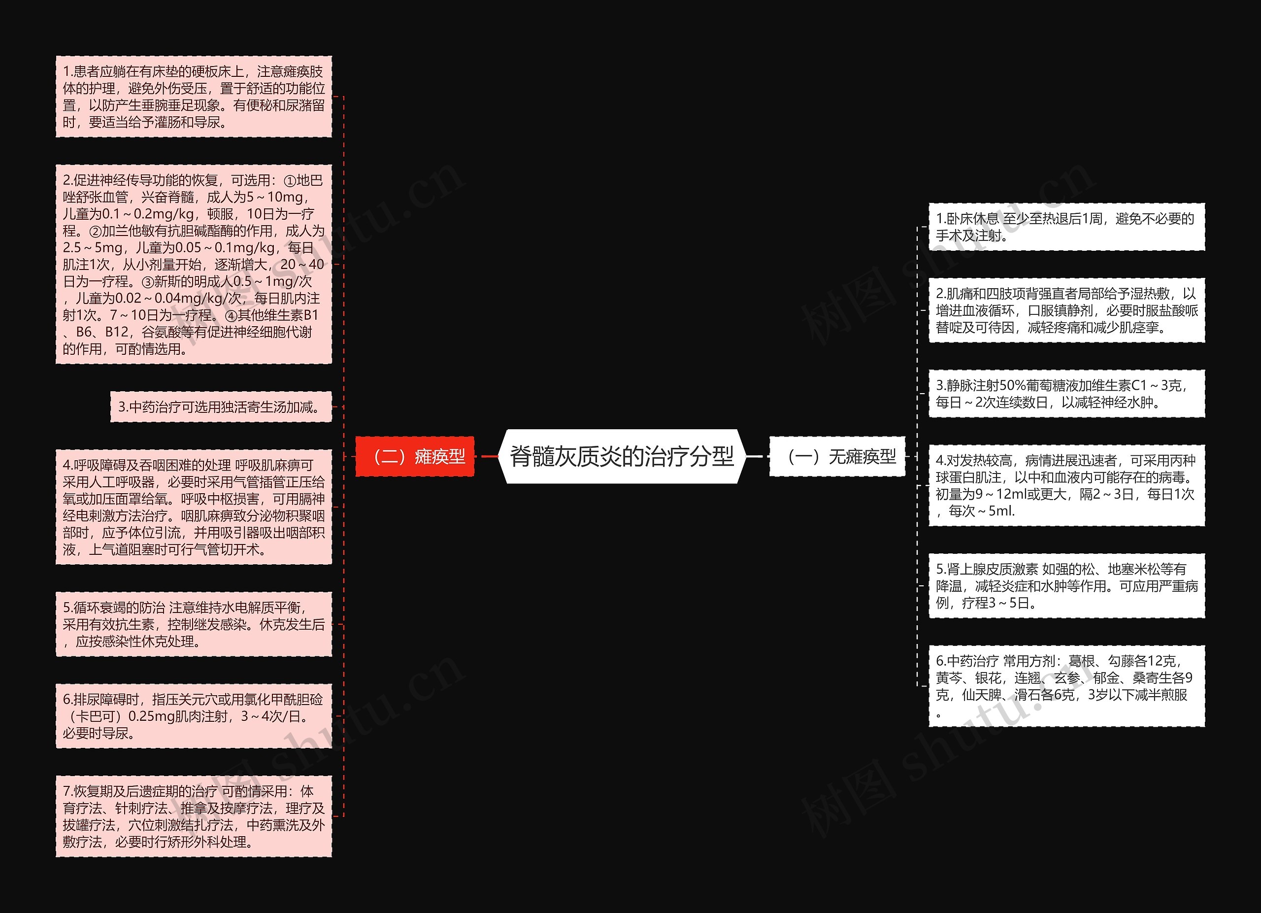 脊髓灰质炎的治疗分型思维导图