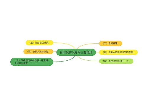 合同权利义务终止的情形