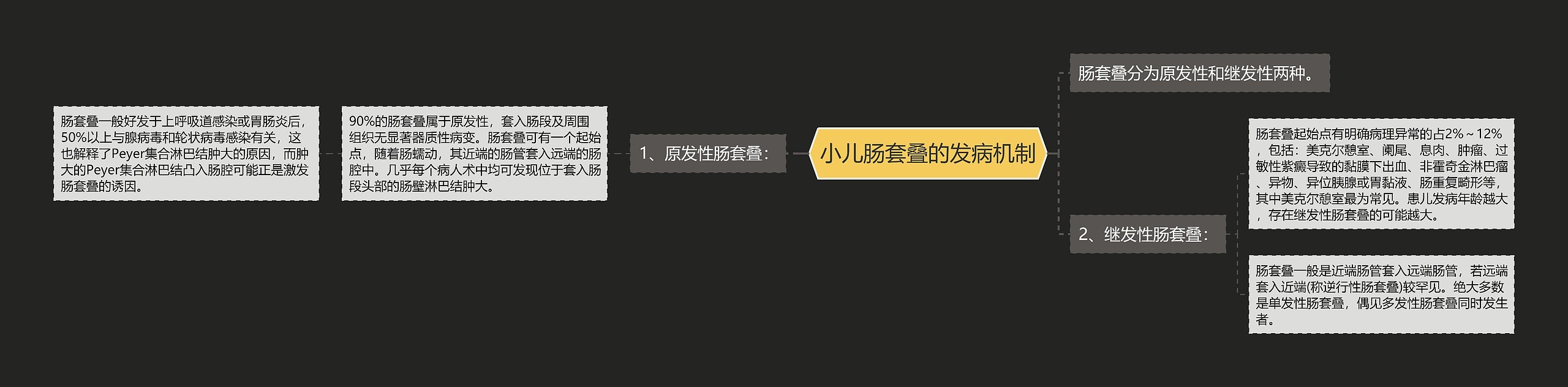 小儿肠套叠的发病机制思维导图