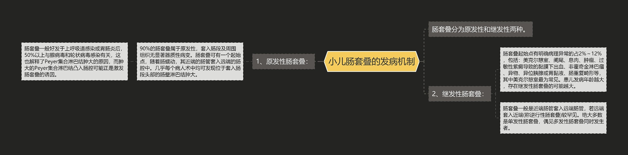 小儿肠套叠的发病机制 小儿肠套叠的发病机制