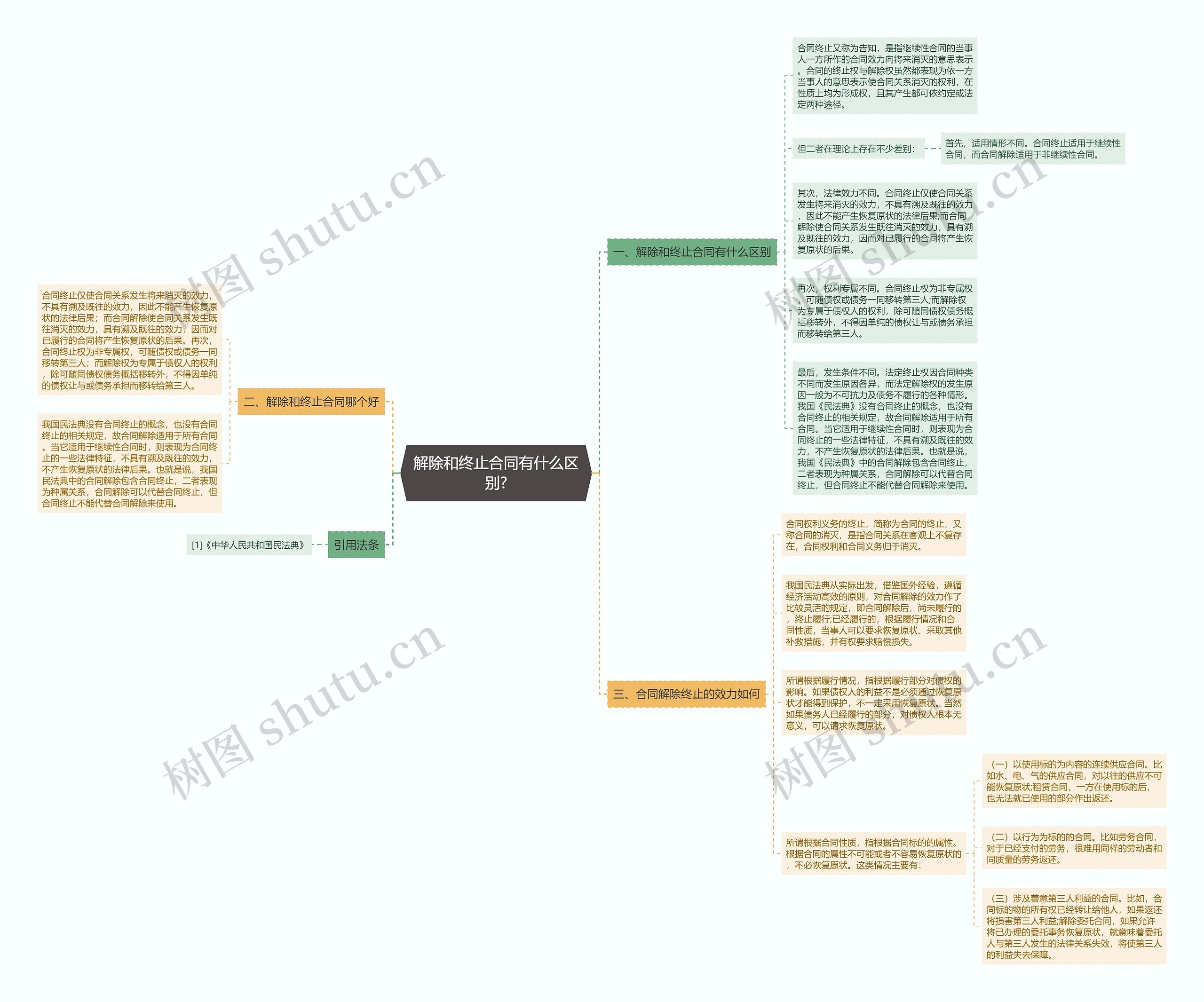 解除和终止合同有什么区别?思维导图