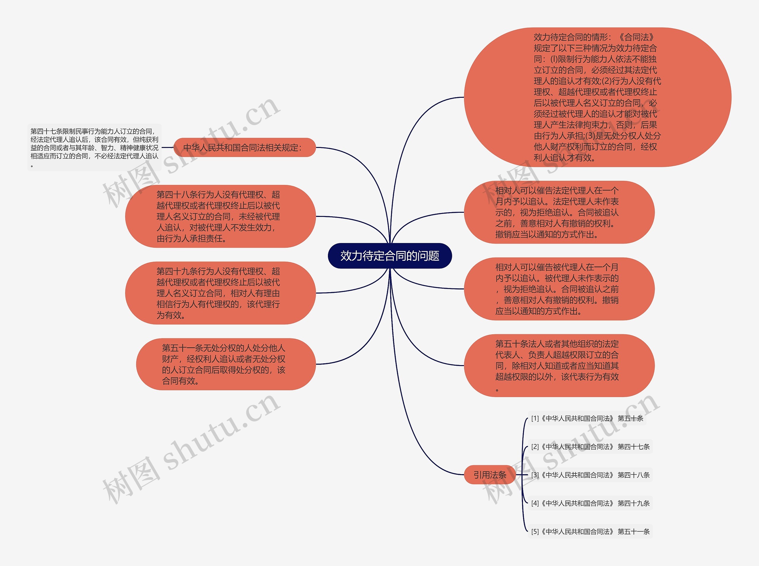 效力待定合同的问题思维导图