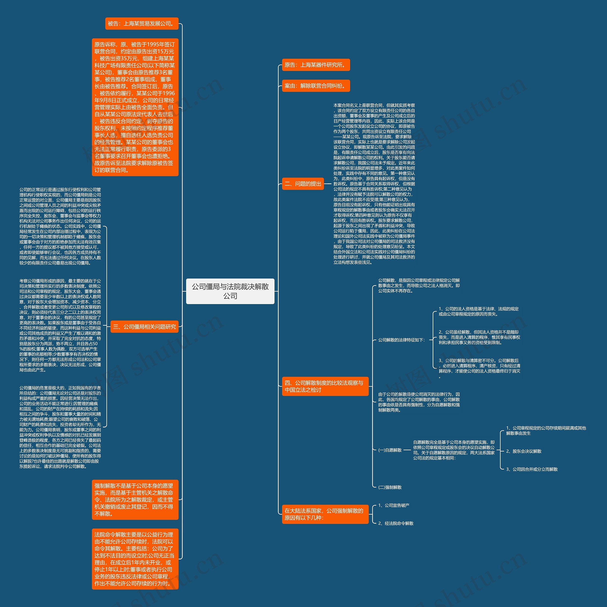 公司僵局与法院裁决解散公司思维导图