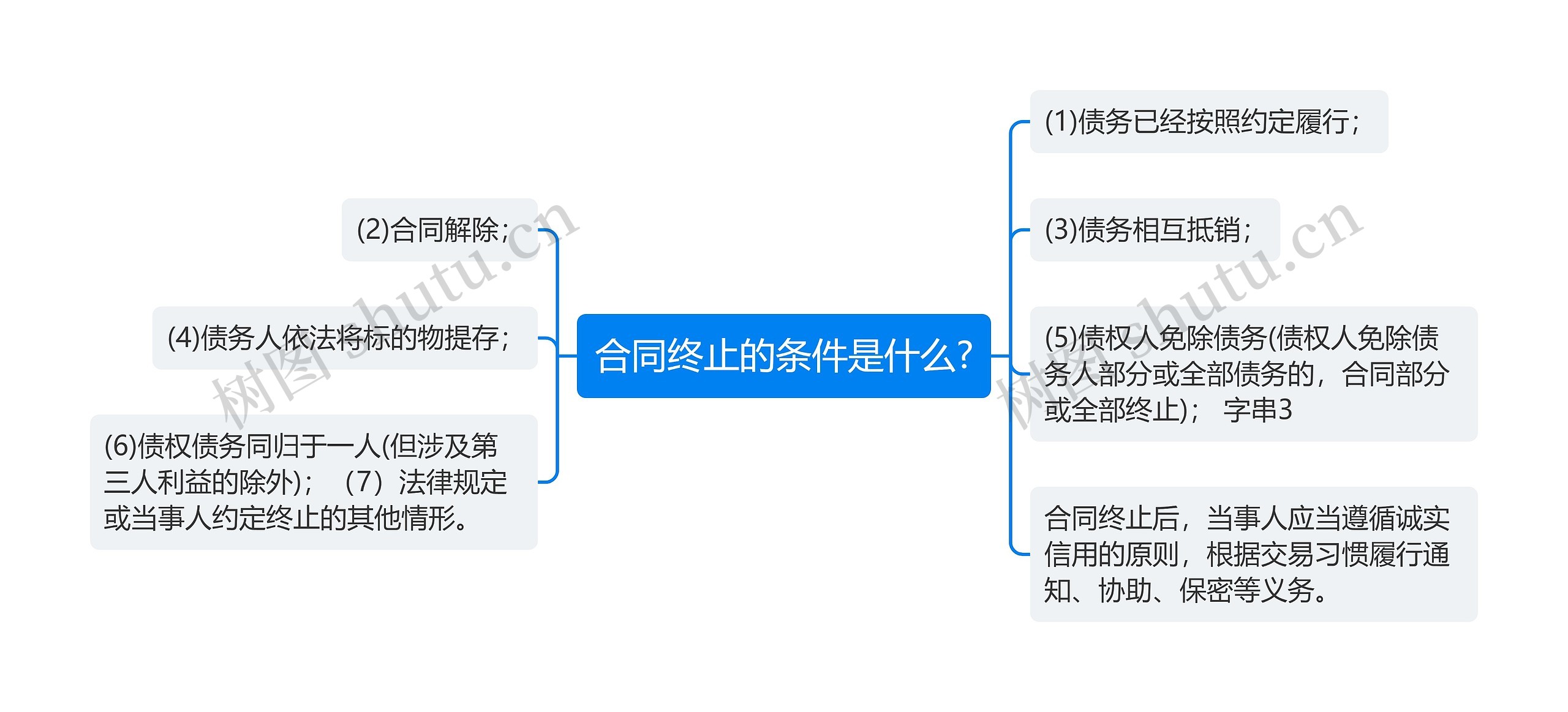 合同终止的条件是什么?