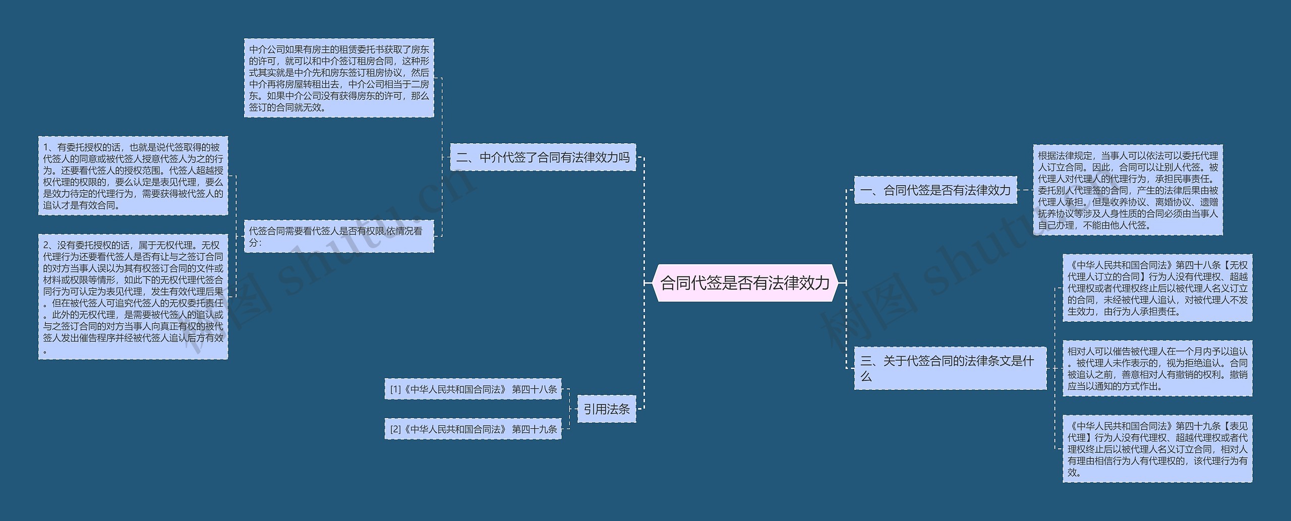 合同代签是否有法律效力思维导图