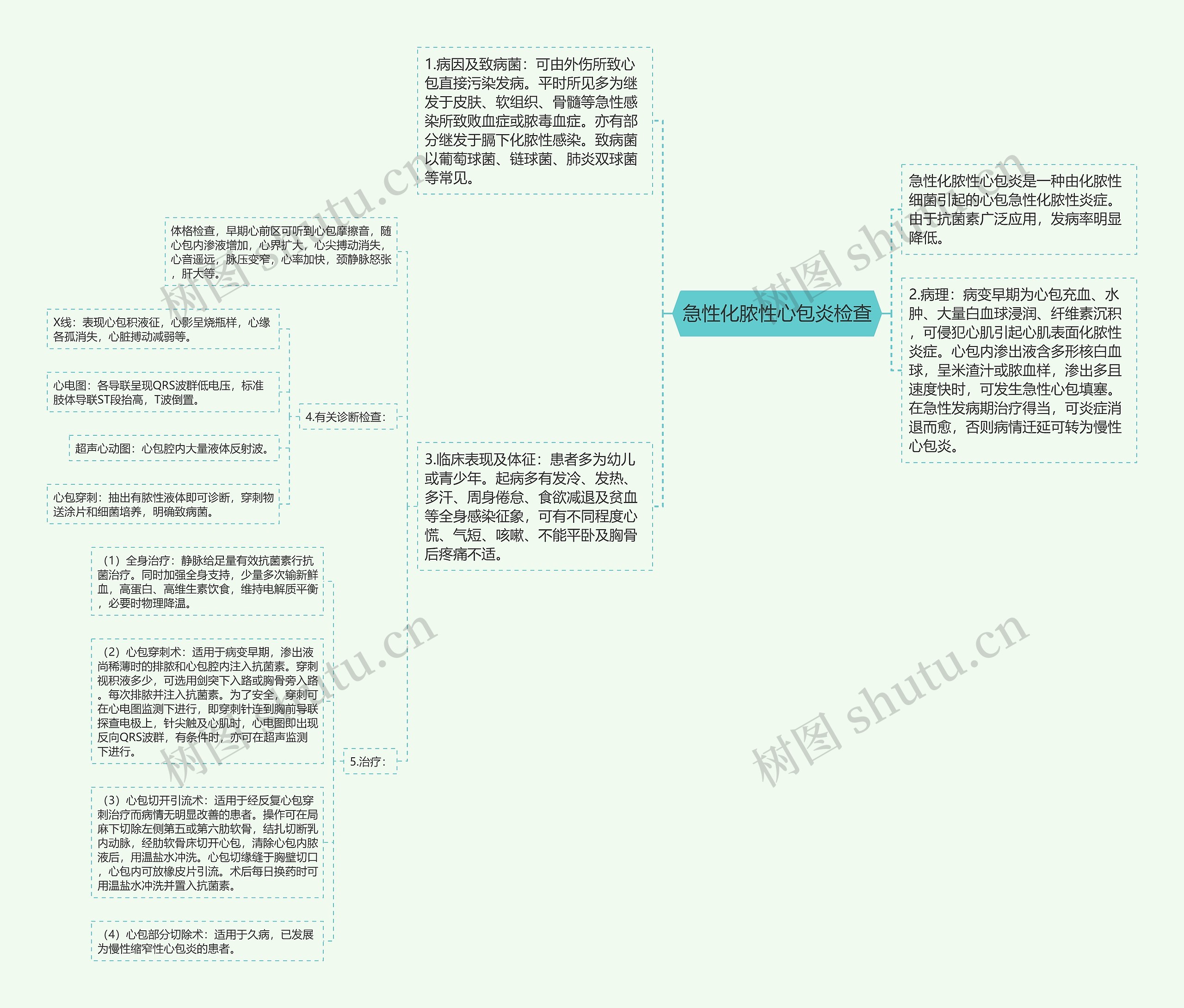 急性化脓性心包炎检查思维导图