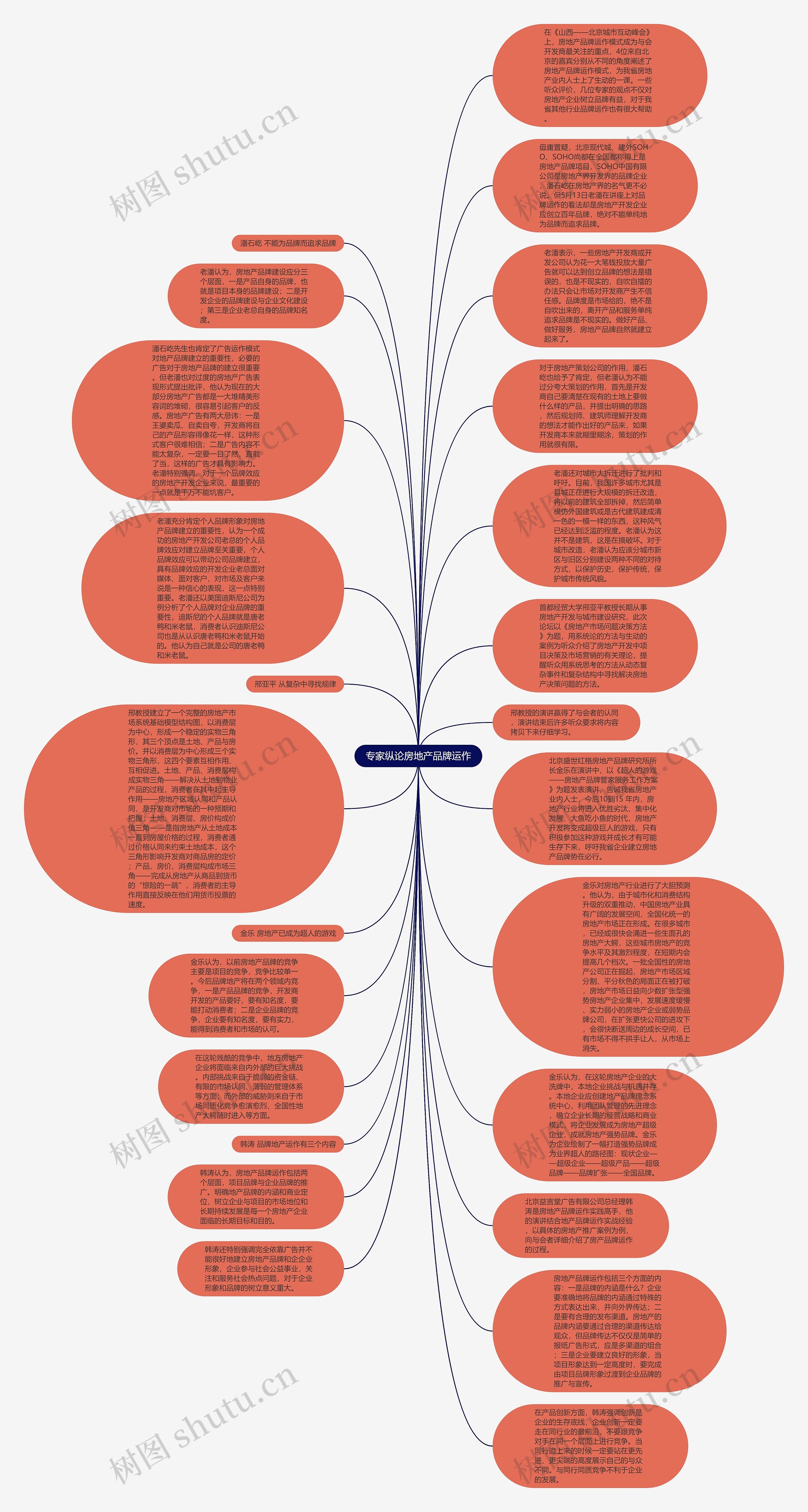 专家纵论房地产品牌运作思维导图
