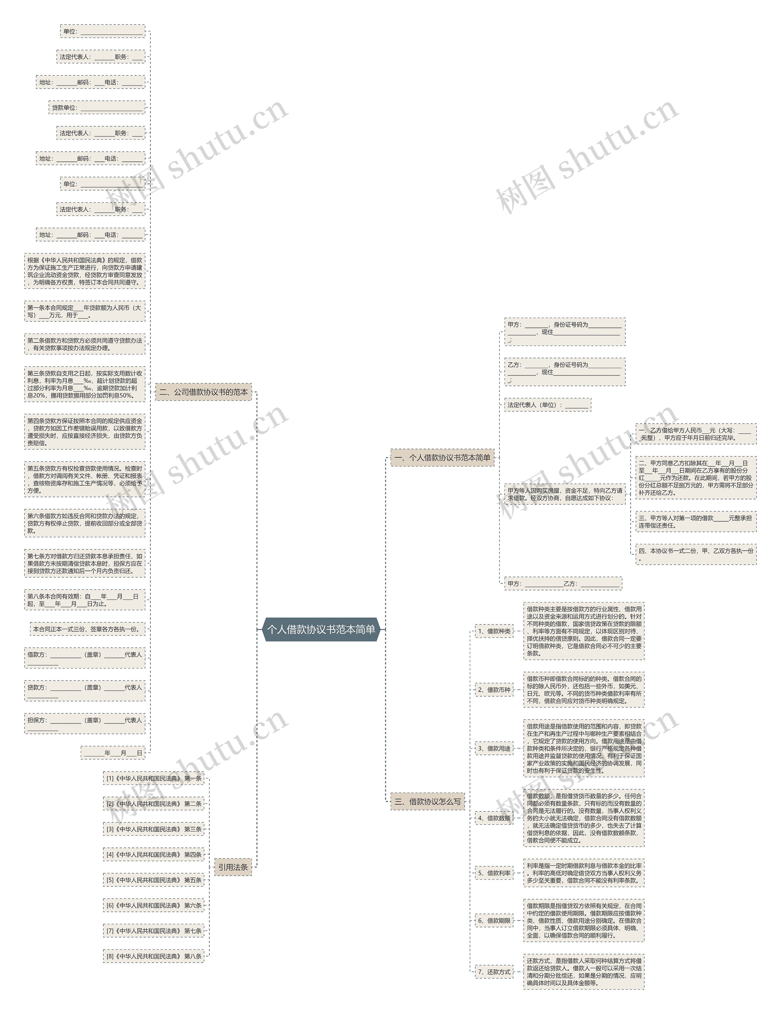 个人借款协议书范本简单思维导图