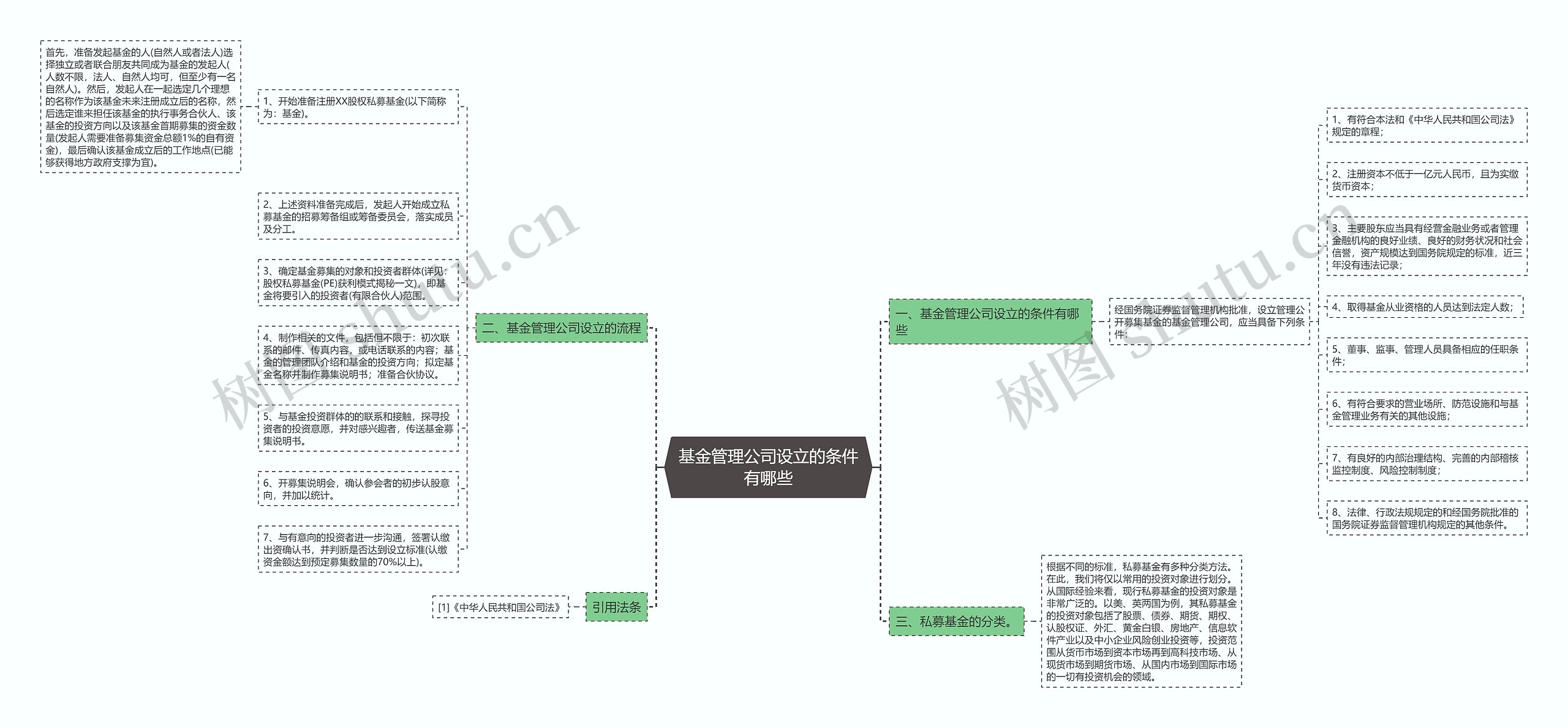 基金管理公司设立的条件有哪些思维导图