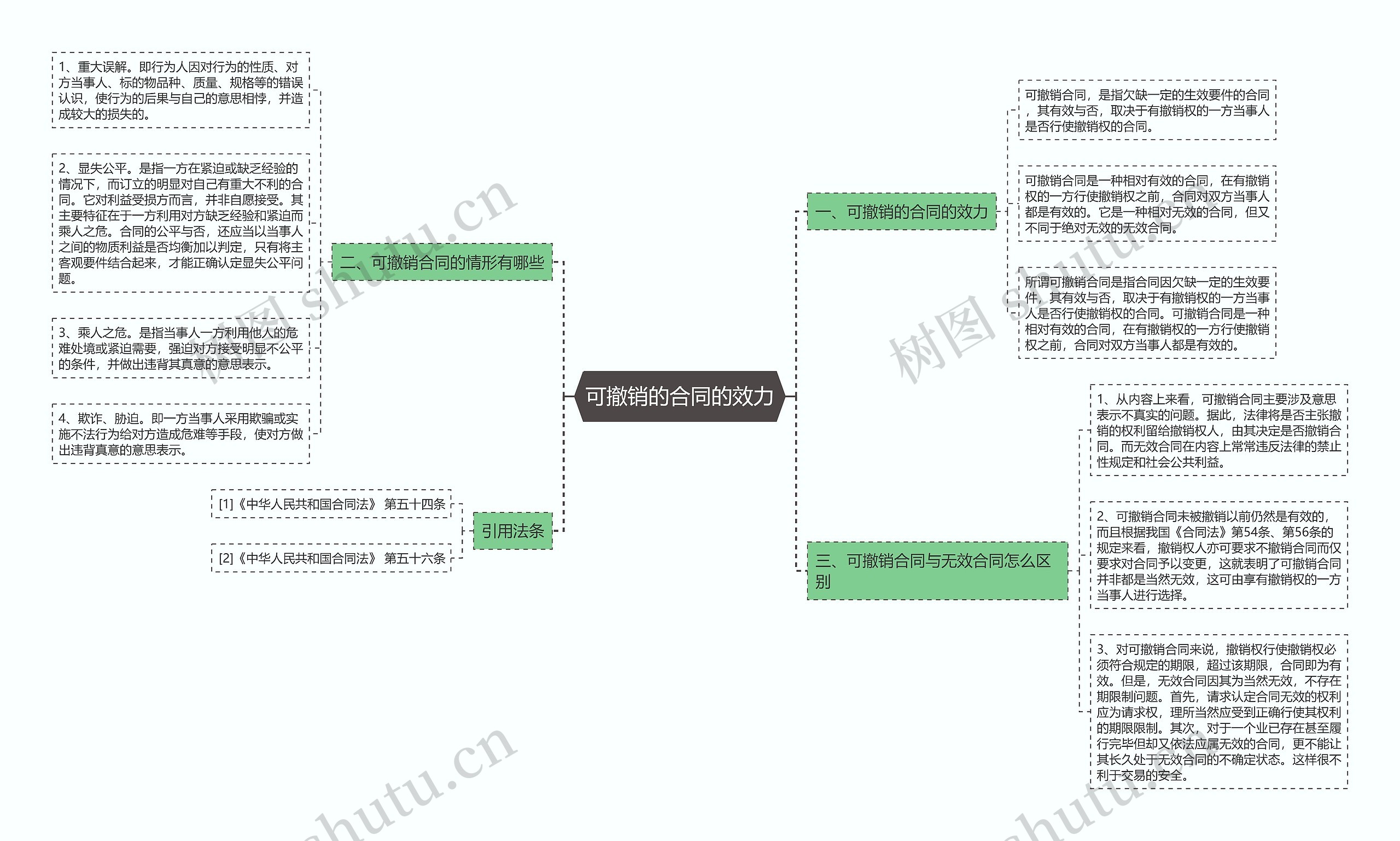 可撤销的合同的效力思维导图