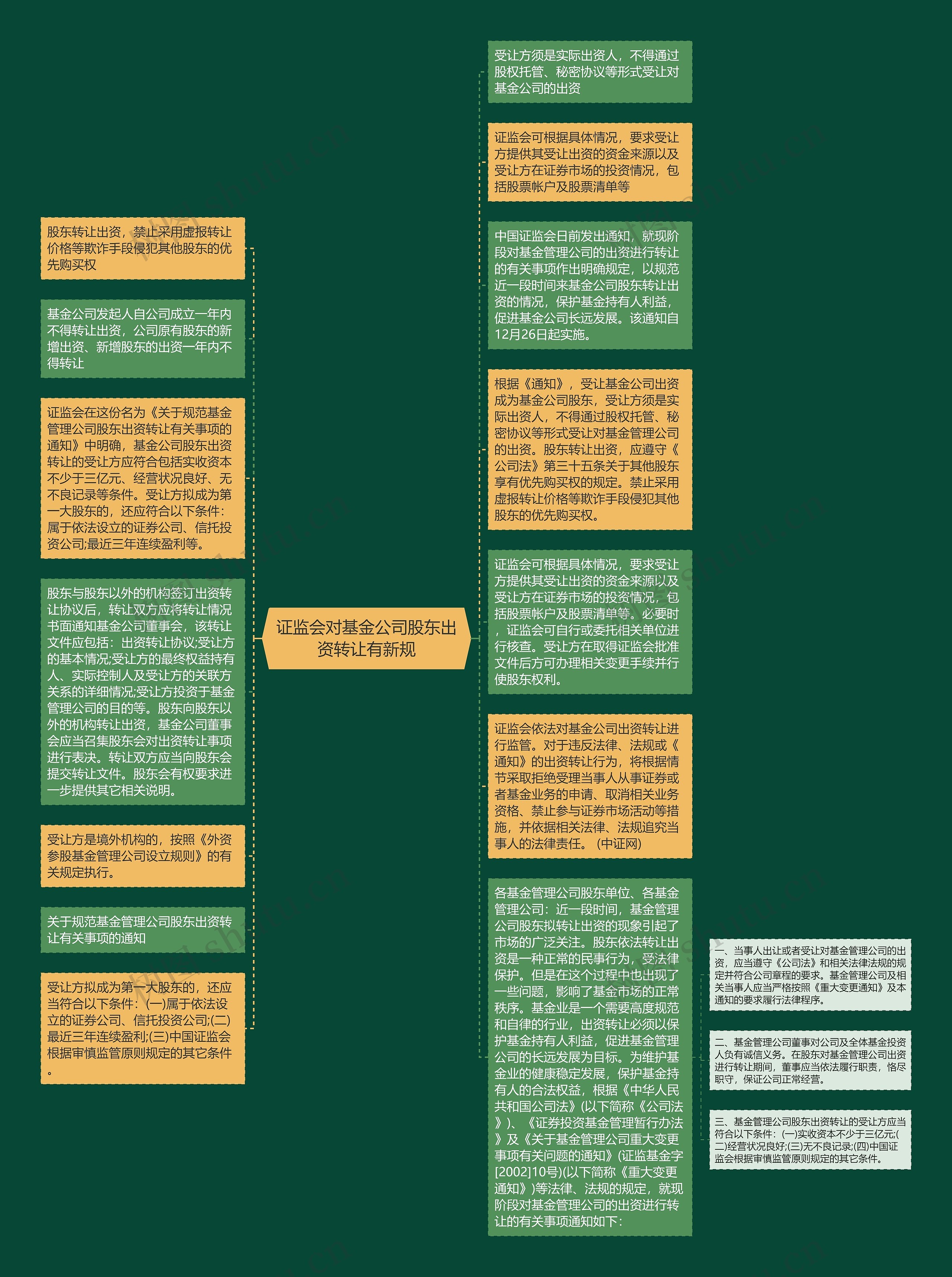 证监会对基金公司股东出资转让有新规