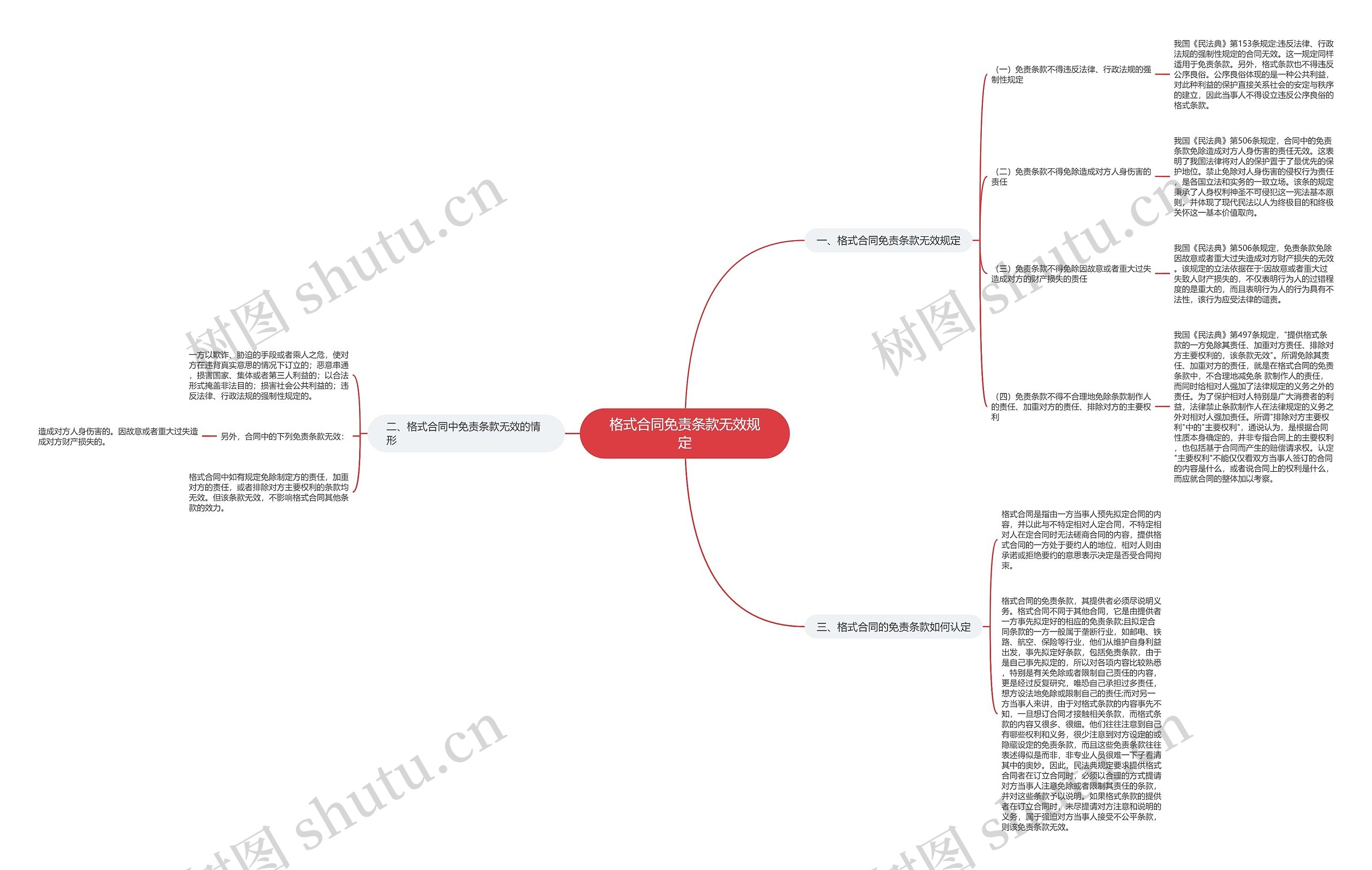 格式合同免责条款无效规定思维导图
