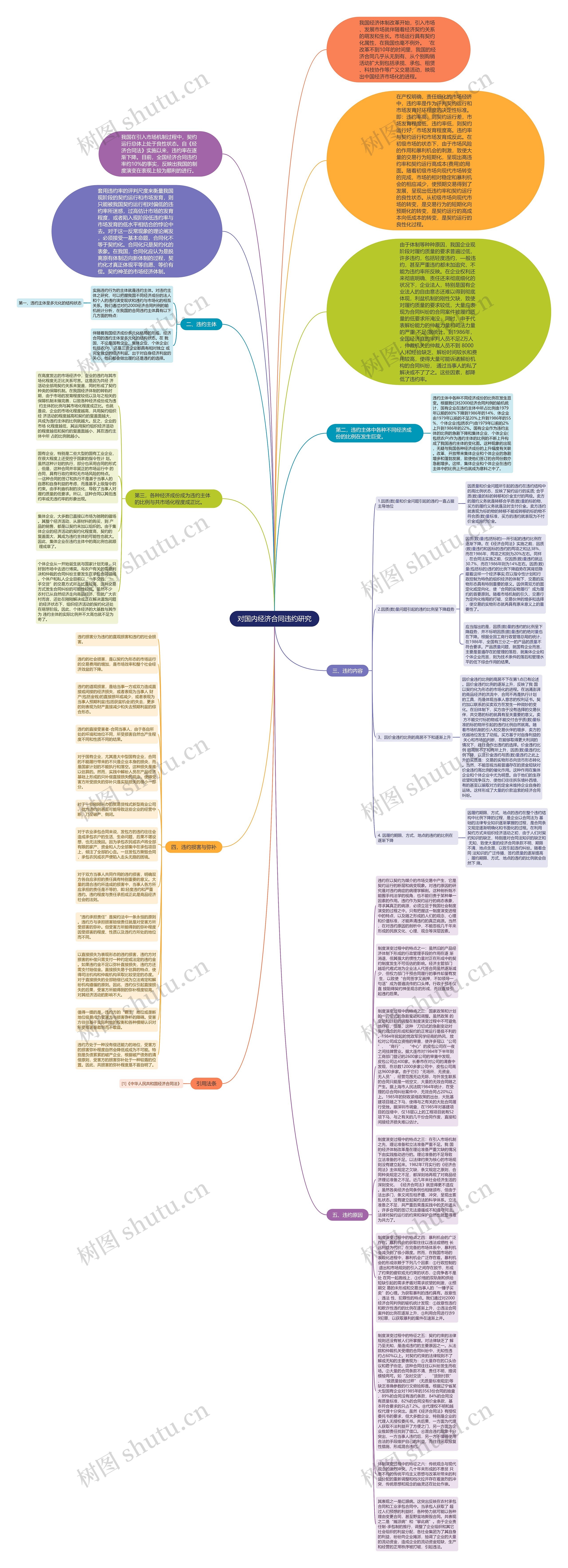 对国内经济合同违约研究思维导图高清图 对国内经济合同违约研究思维导图