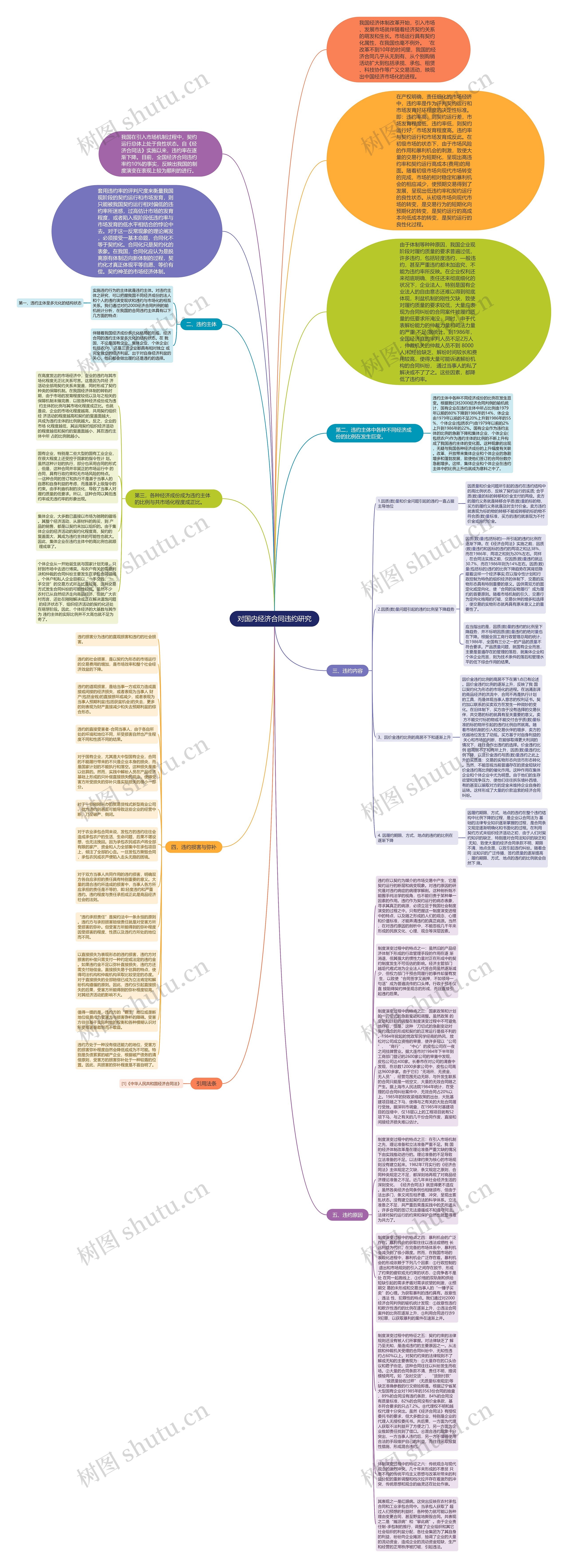 对国内经济合同违约研究思维导图