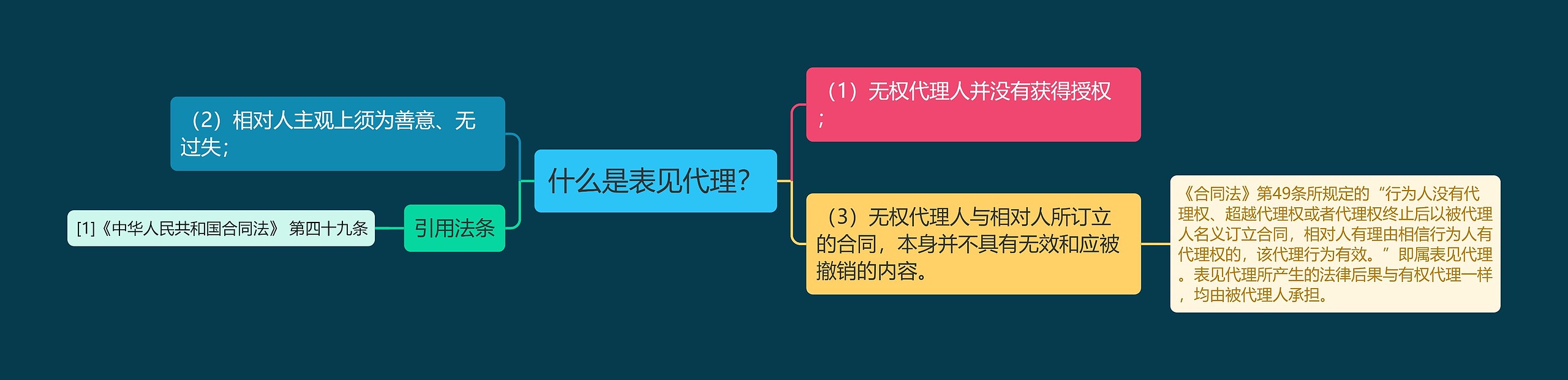 什么是表见代理？