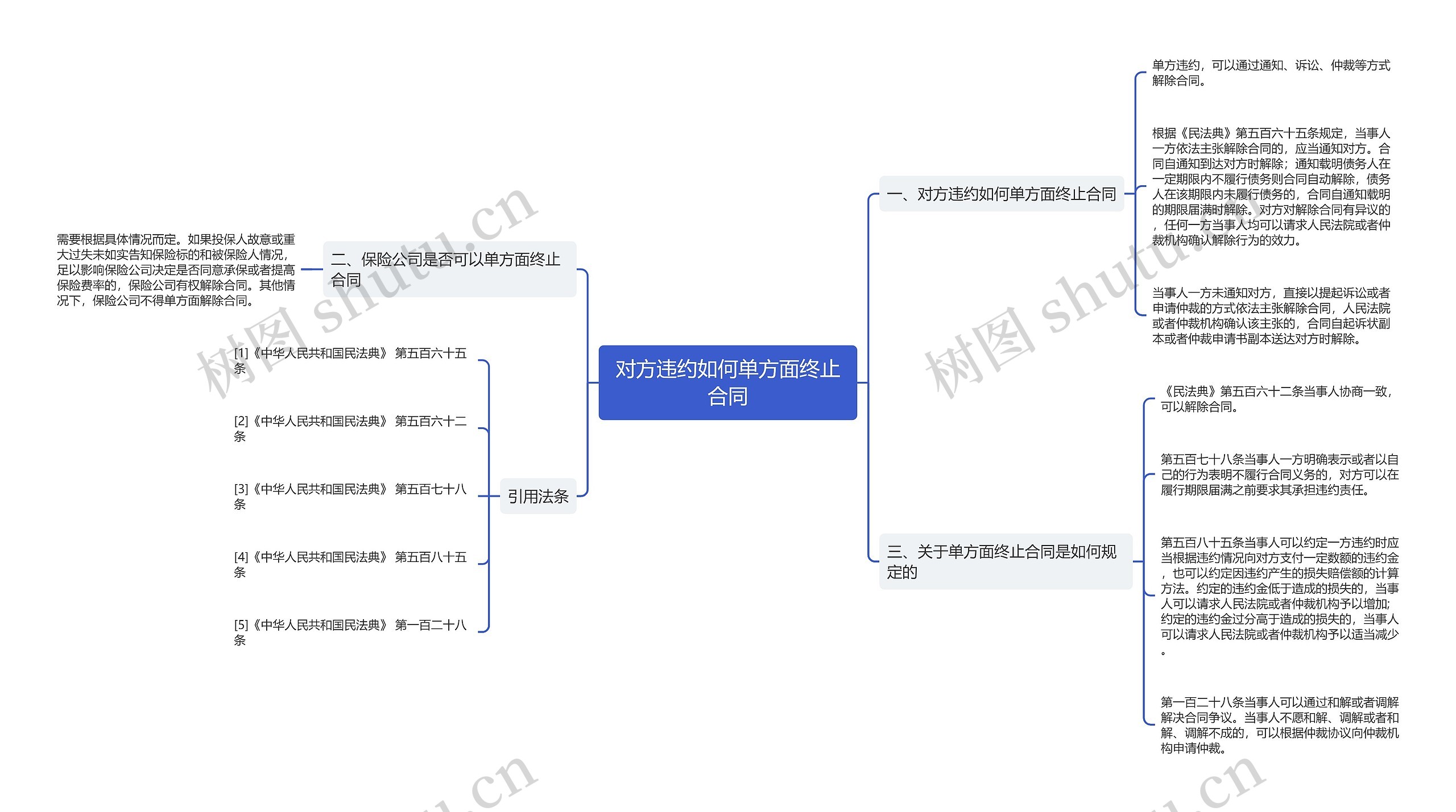 对方违约如何单方面终止合同思维导图