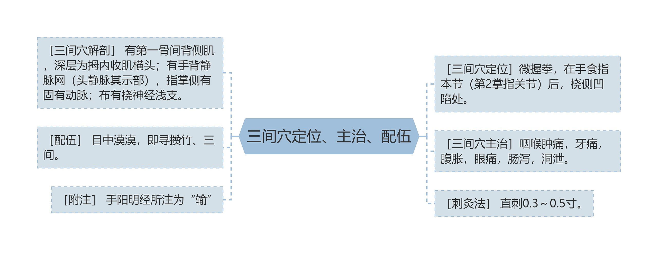 三间穴定位、主治、配伍思维导图