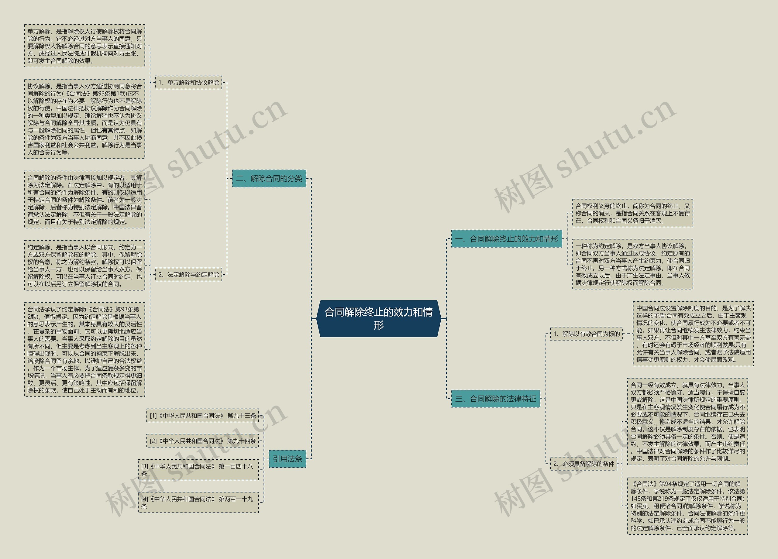 合同解除终止的效力和情形思维导图