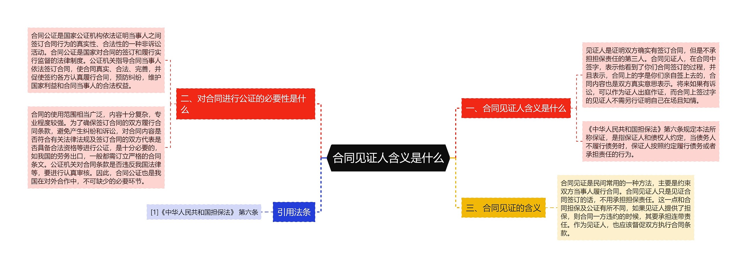 合同见证人含义是什么思维导图