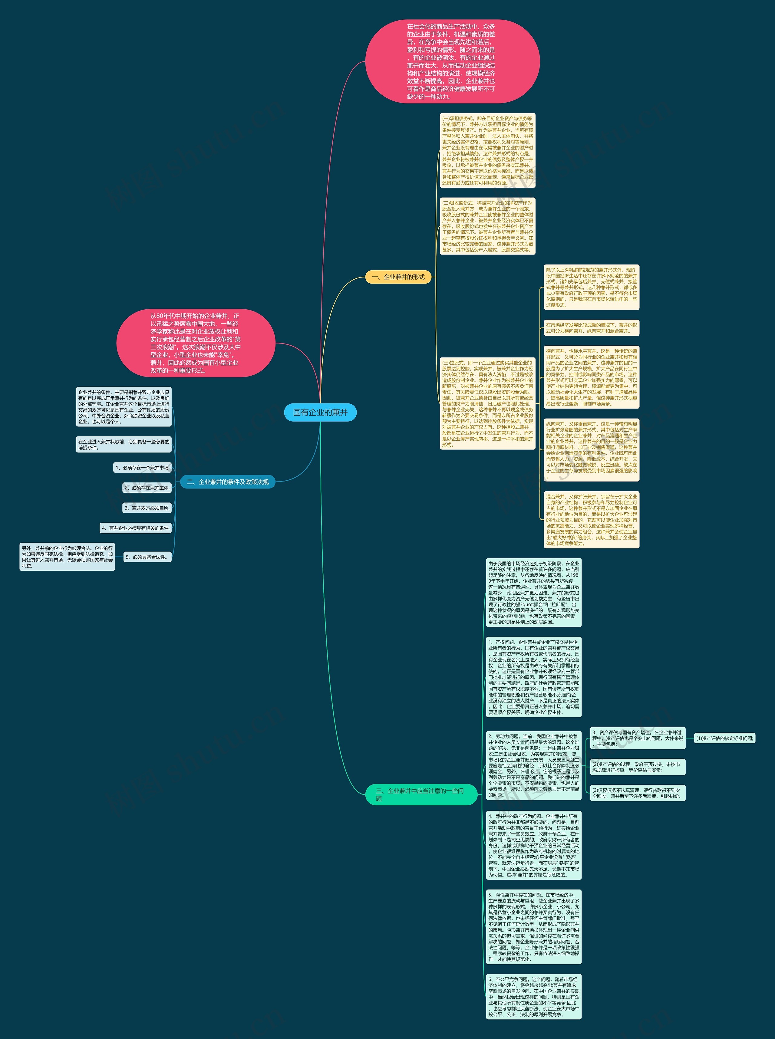 国有企业的兼并思维导图