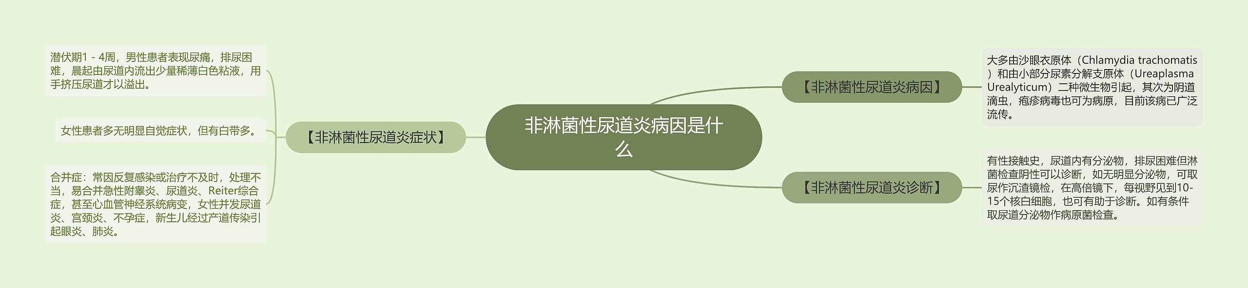 非淋菌性尿道炎病因是什么