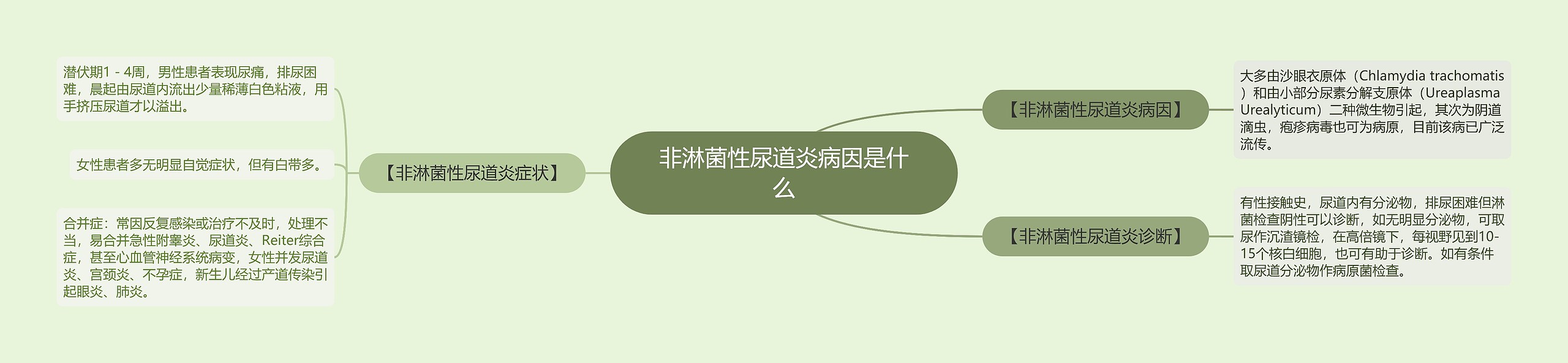 非淋菌性尿道炎病因是什么思维导图