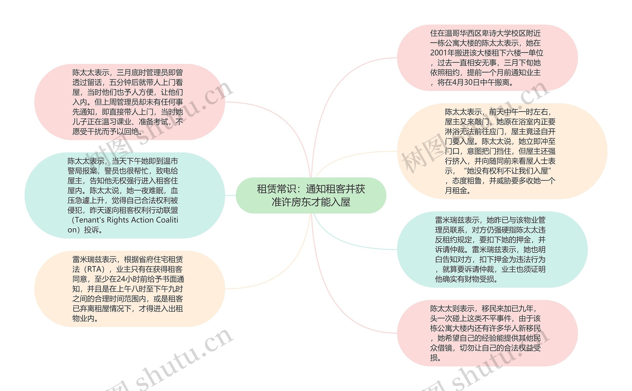 租赁常识：通知租客并获准许房东才能入屋思维导图