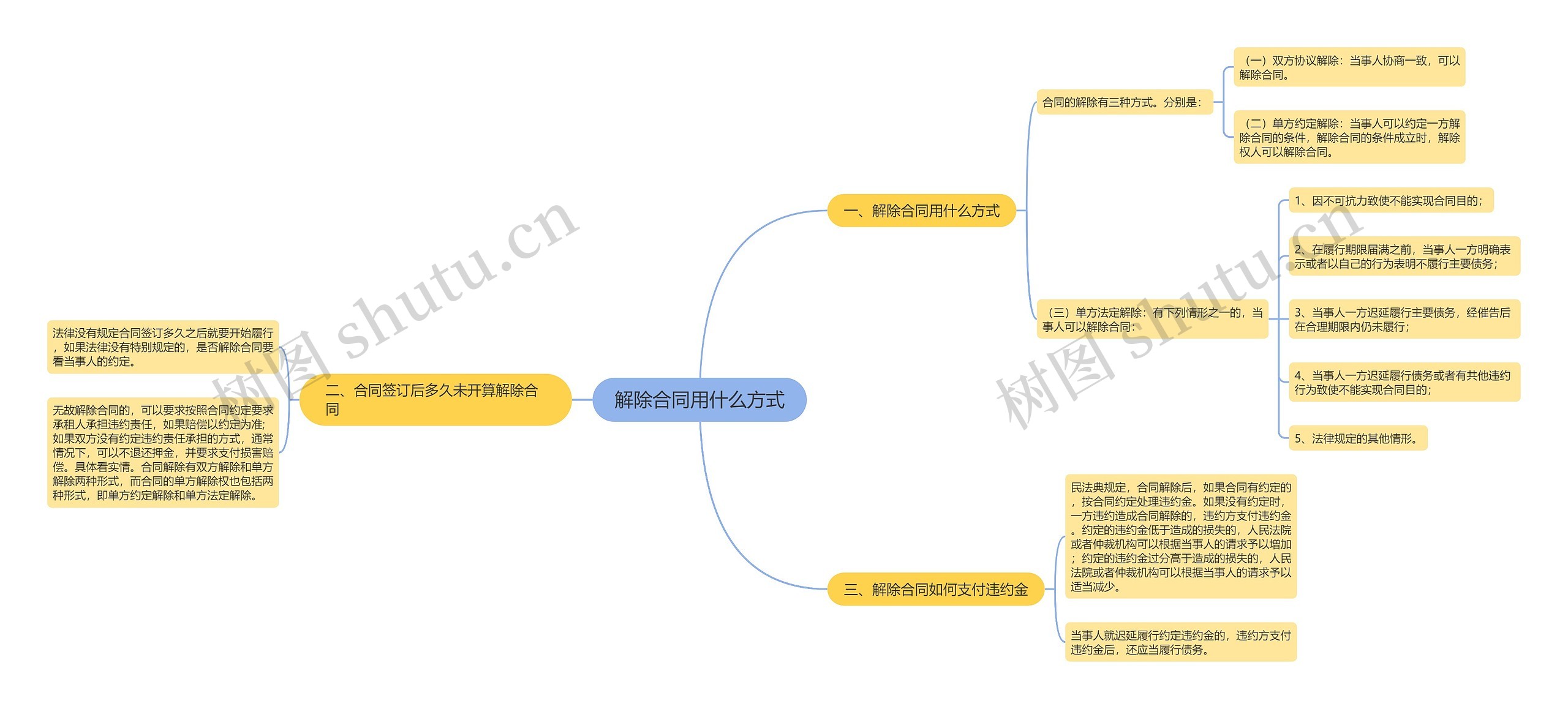 解除合同用什么方式思维导图