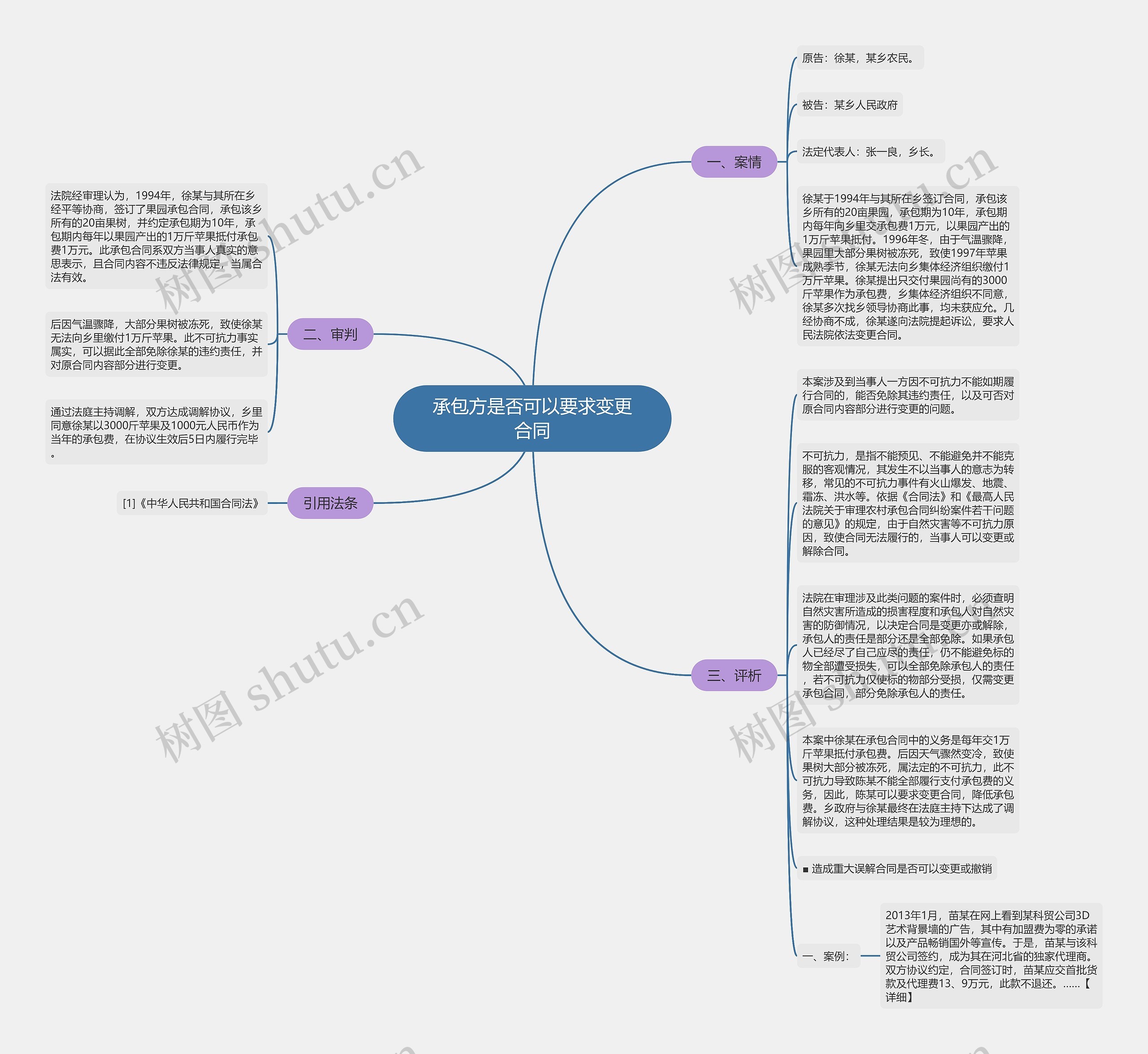 承包方是否可以要求变更合同思维导图