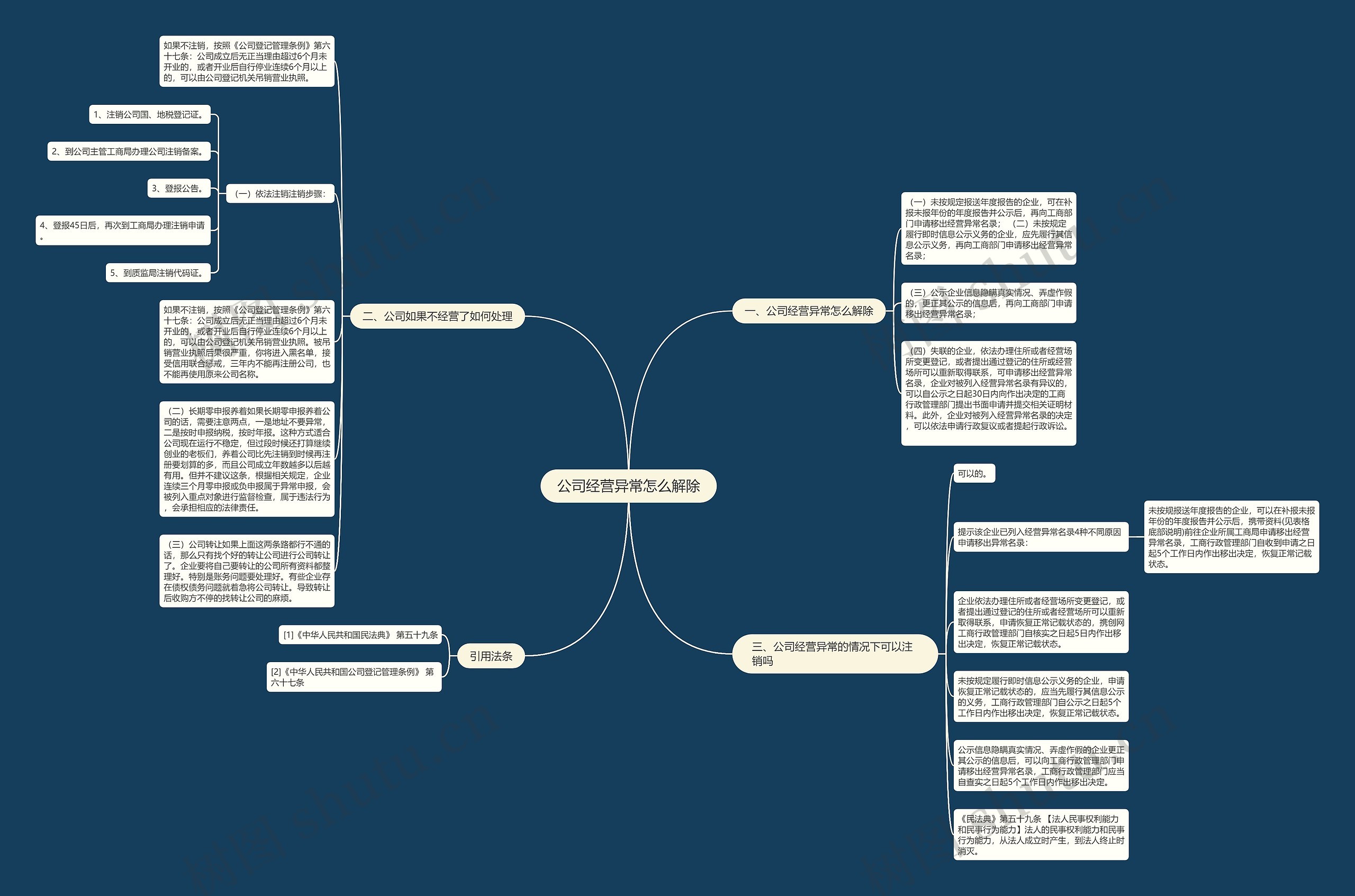 公司经营异常怎么解除思维导图
