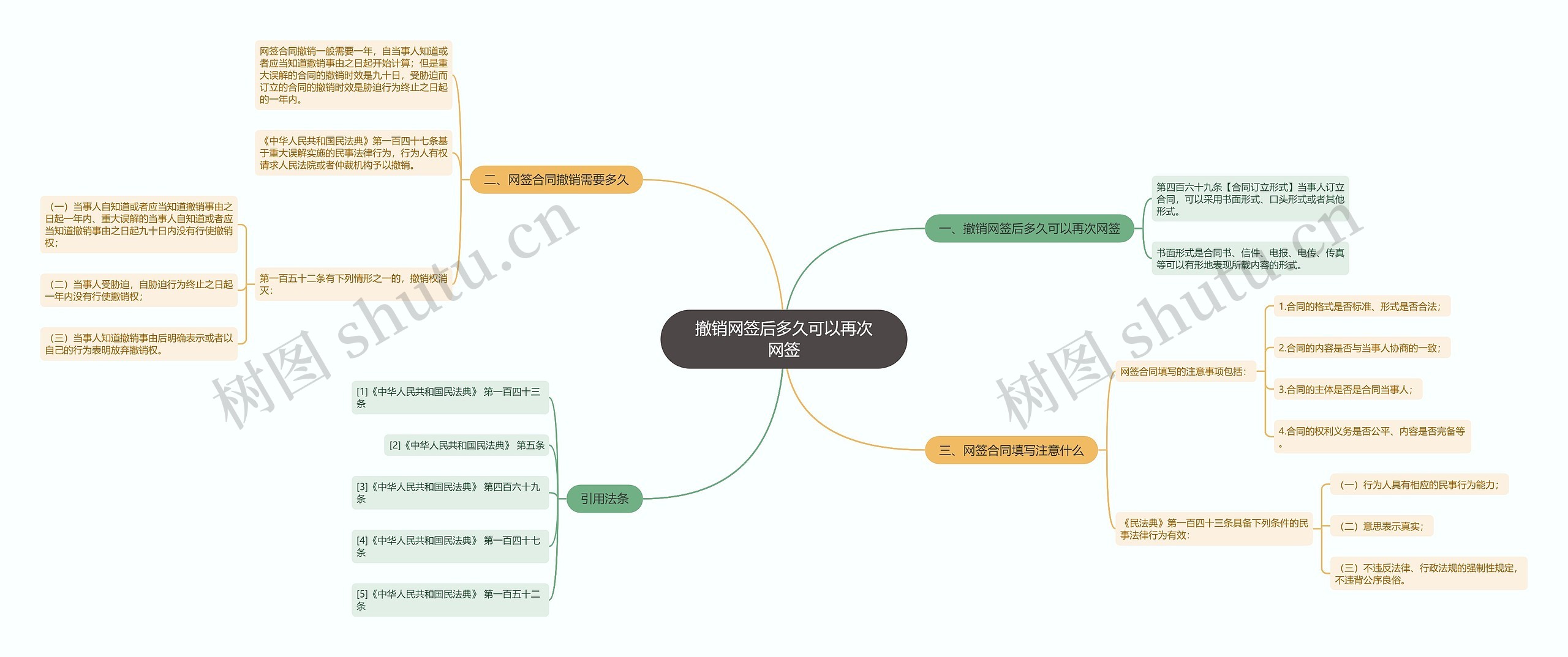 撤销网签后多久可以再次网签思维导图