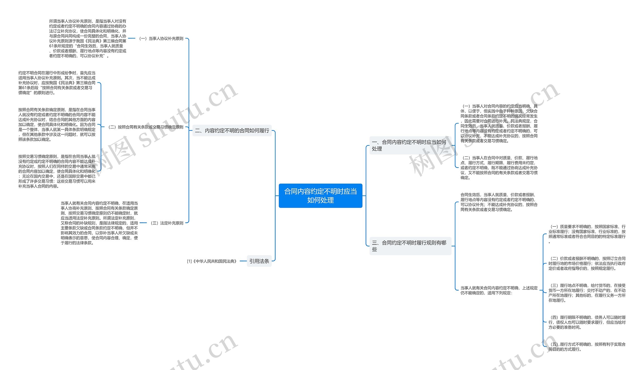 合同内容约定不明时应当如何处理思维导图