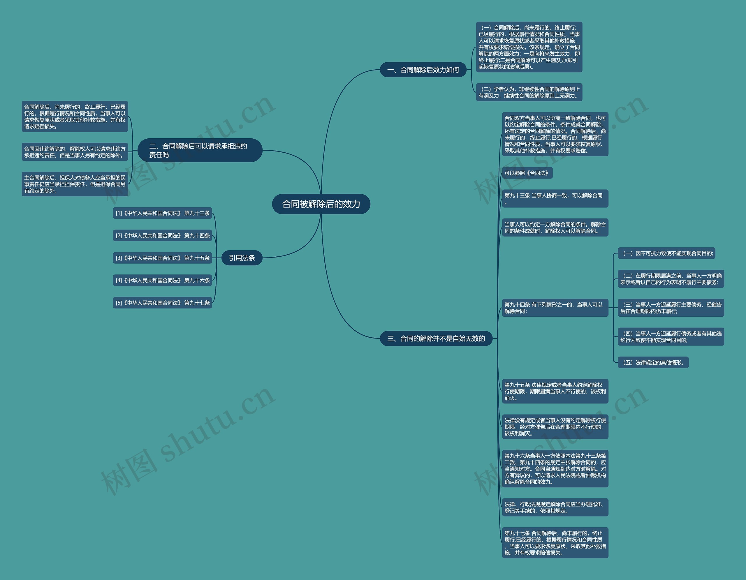 合同被解除后的效力思维导图