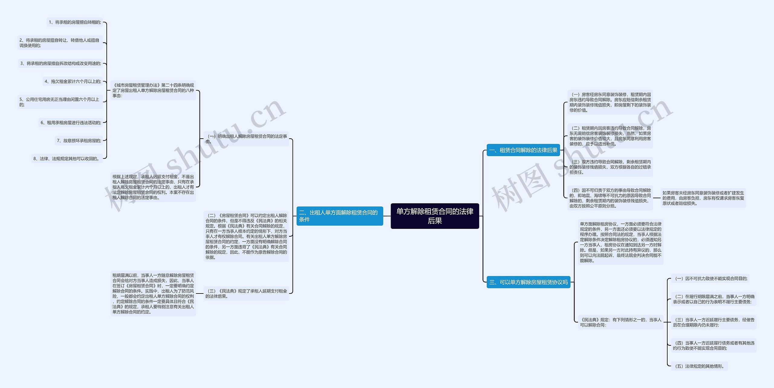 单方解除租赁合同的法律后果思维导图