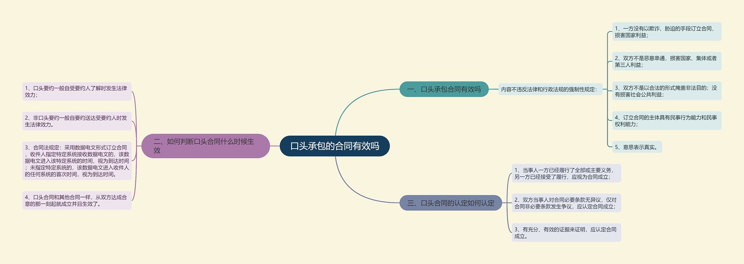 口头承包的合同有效吗思维导图