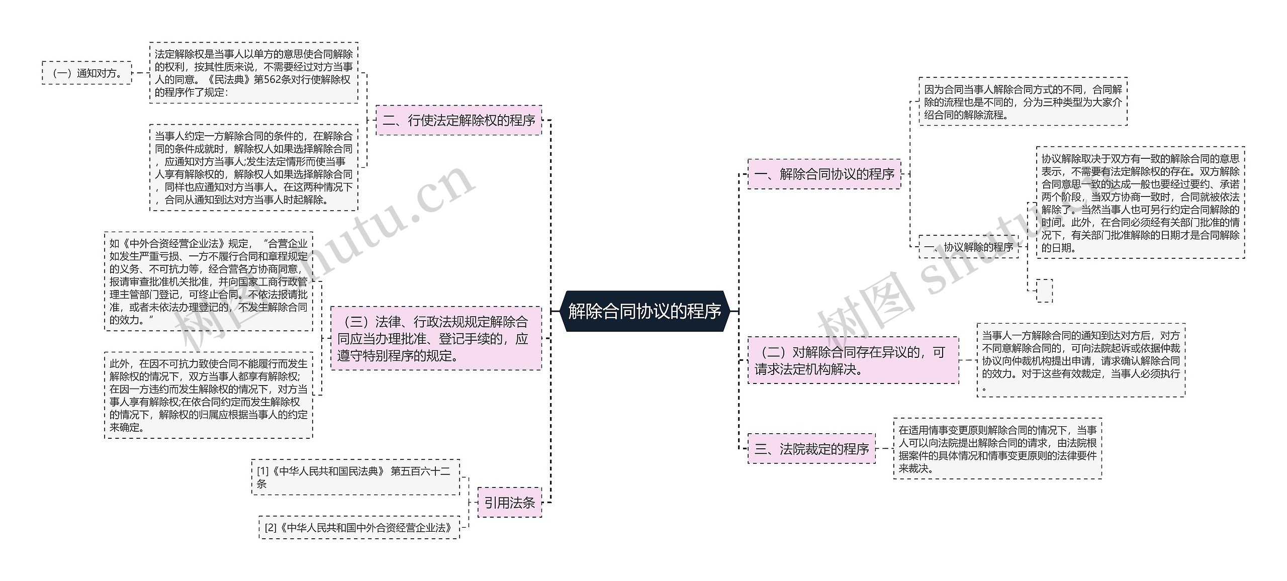 解除合同协议的程序