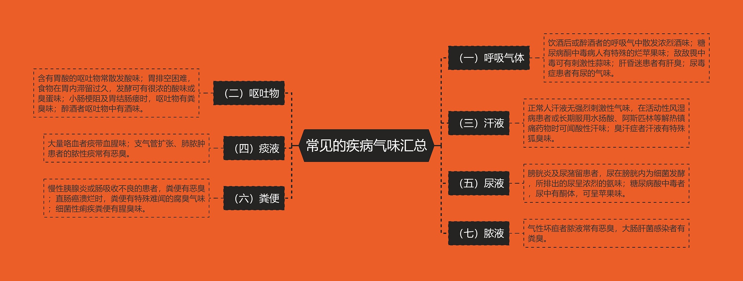 常见的疾病气味汇总思维导图