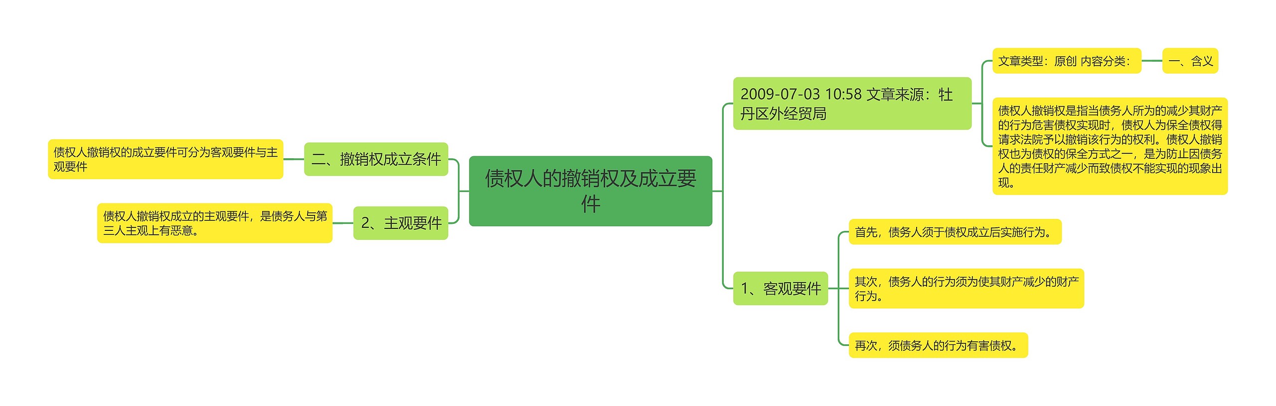 债权人的撤销权及成立要件思维导图