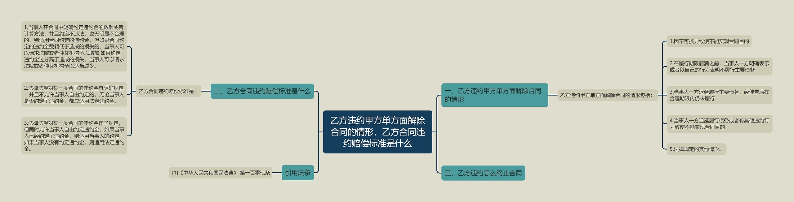 乙方违约甲方单方面解除合同的情形，乙方合同违约赔偿标准是什么思维导图