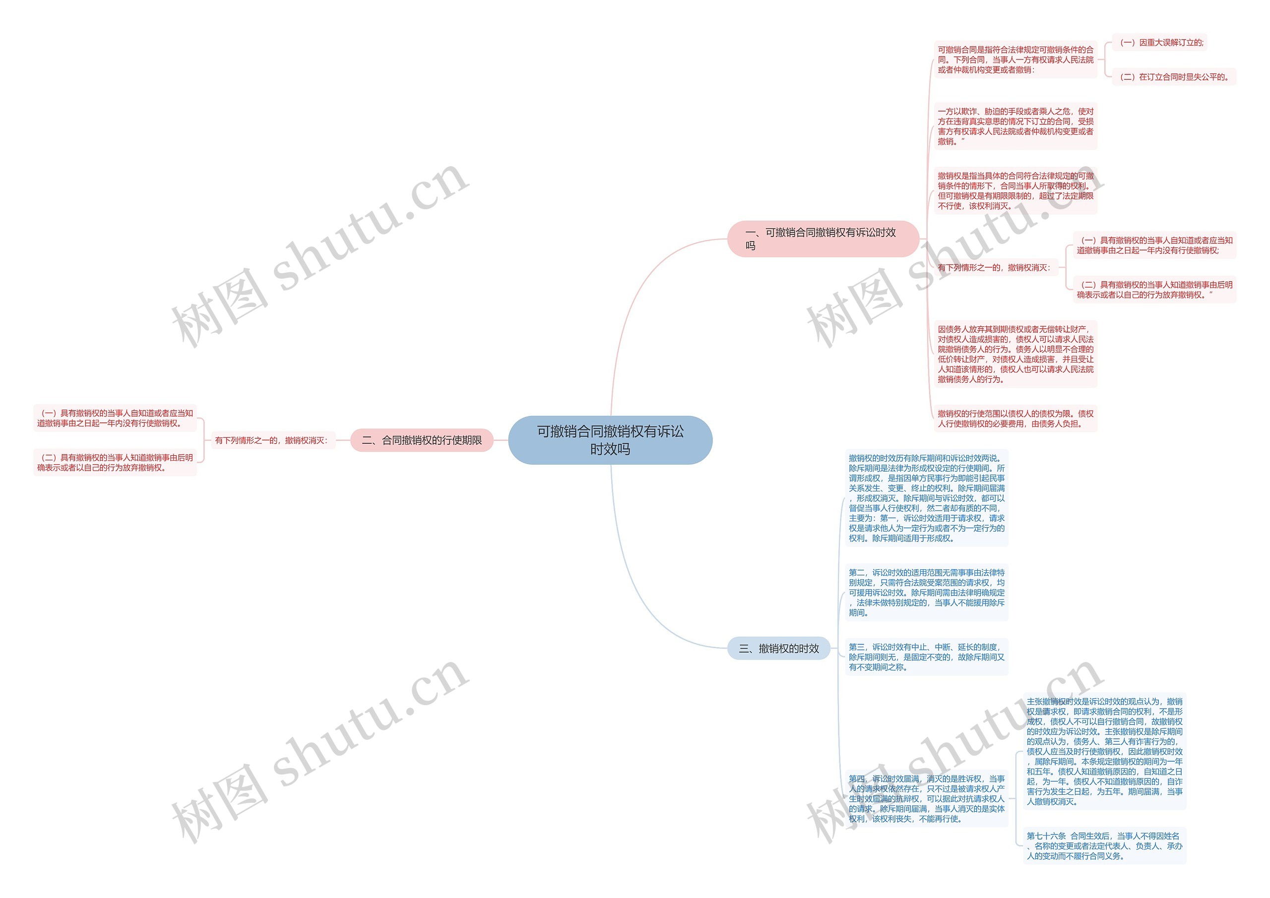 可撤销合同撤销权有诉讼时效吗思维导图