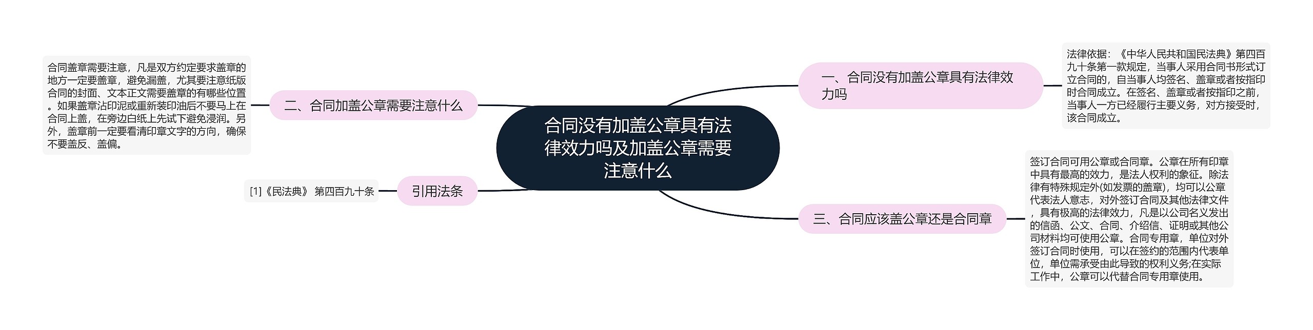 合同没有加盖公章具有法律效力吗及加盖公章需要注意什么思维导图