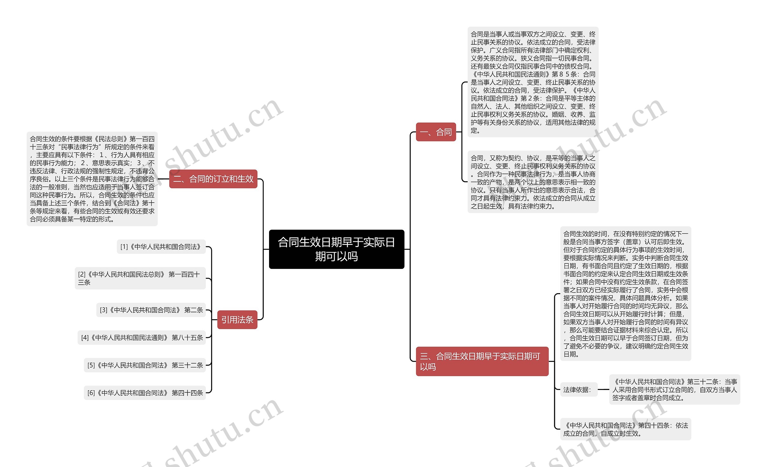 合同生效日期早于实际日期可以吗思维导图