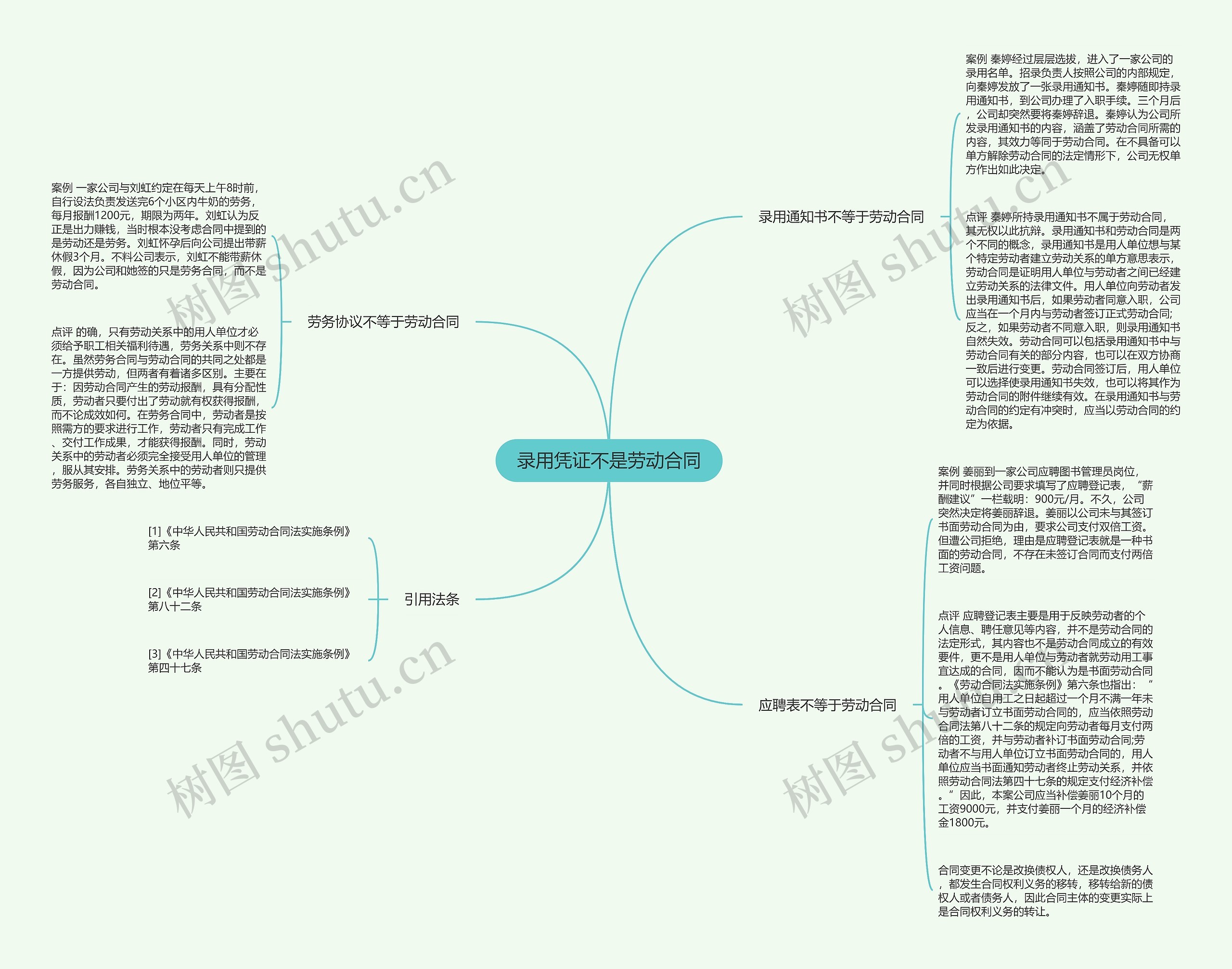 录用凭证不是劳动合同思维导图