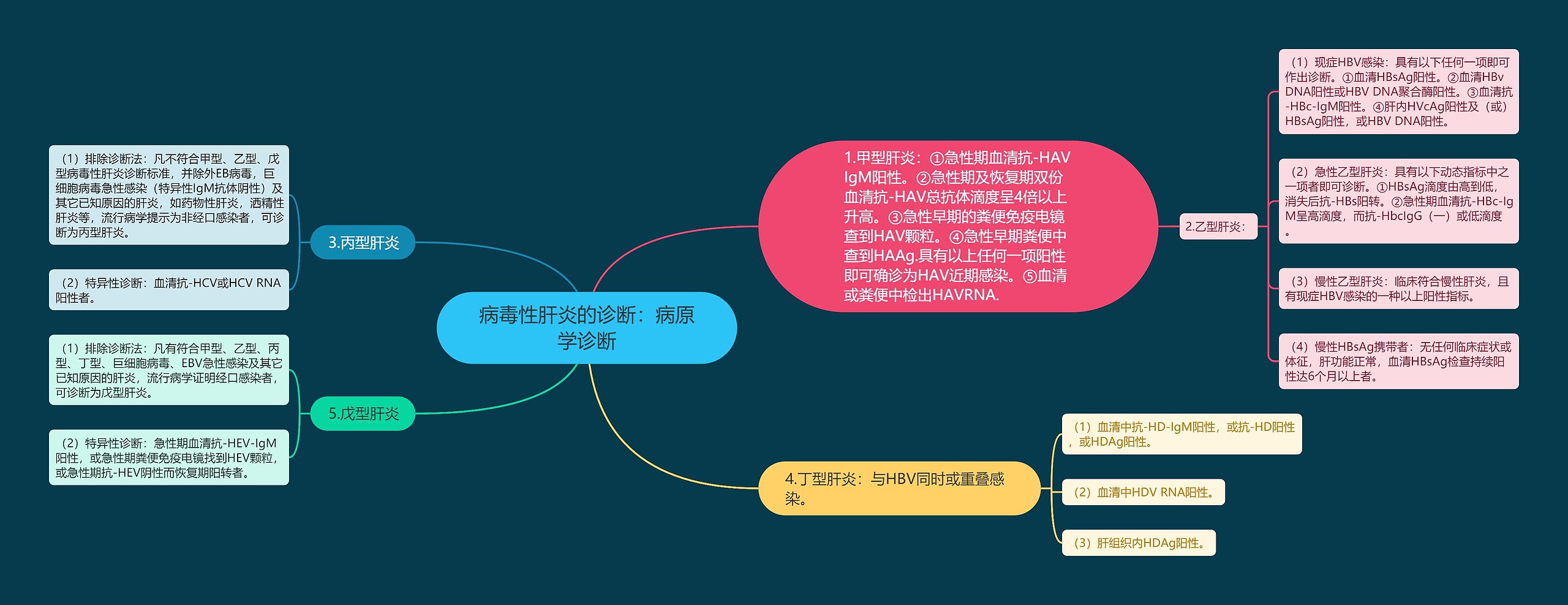 病毒性肝炎的诊断：病原学诊断
