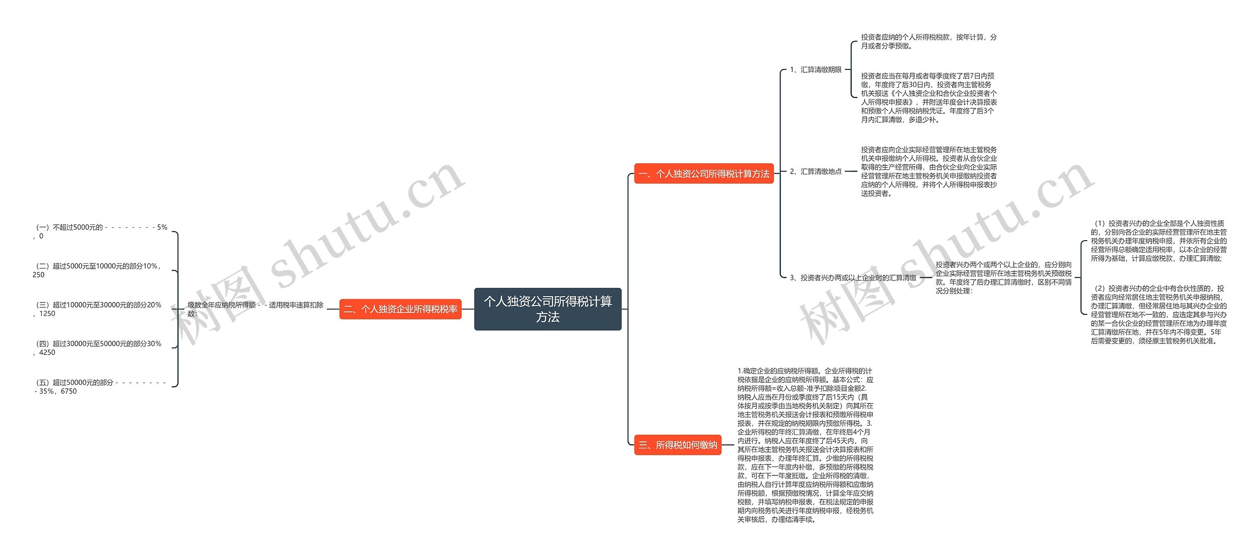 个人独资公司所得税计算方法