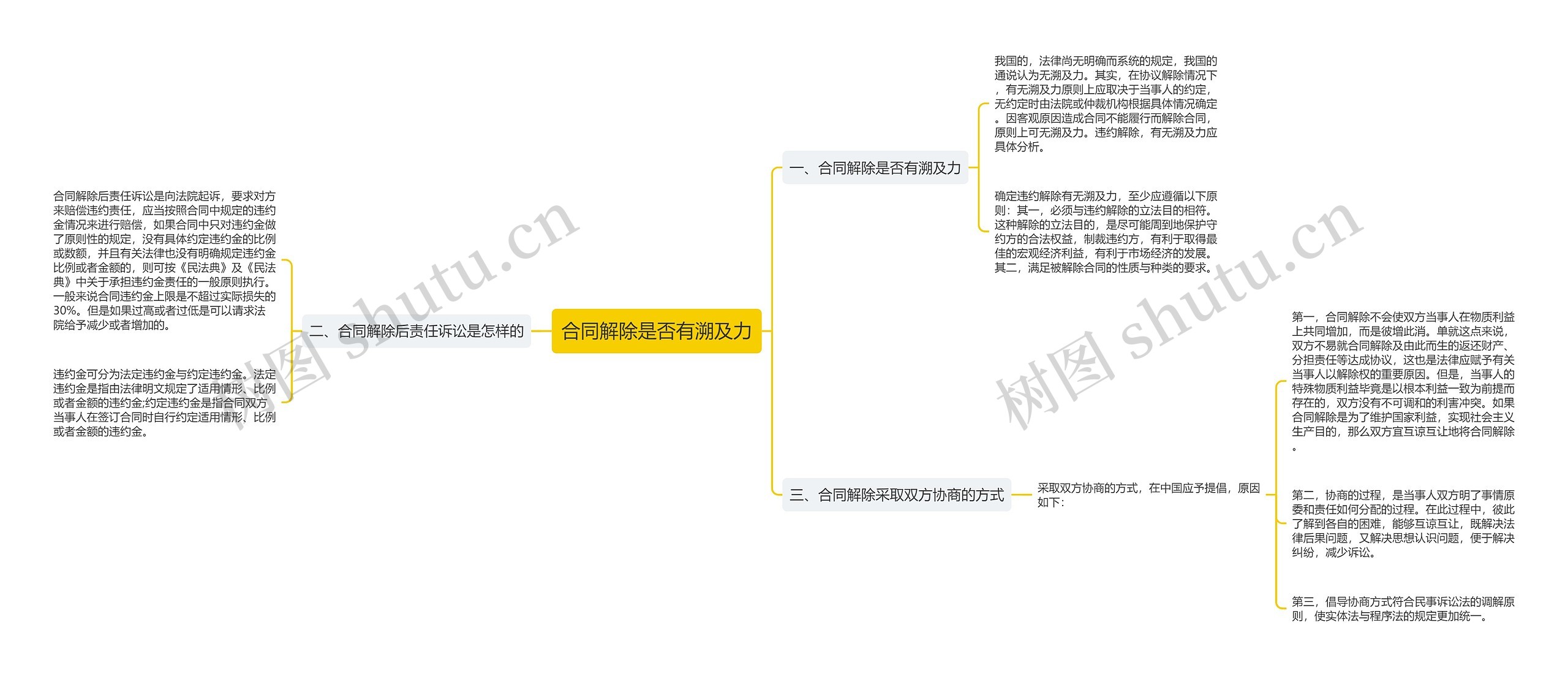 合同解除是否有溯及力思维导图