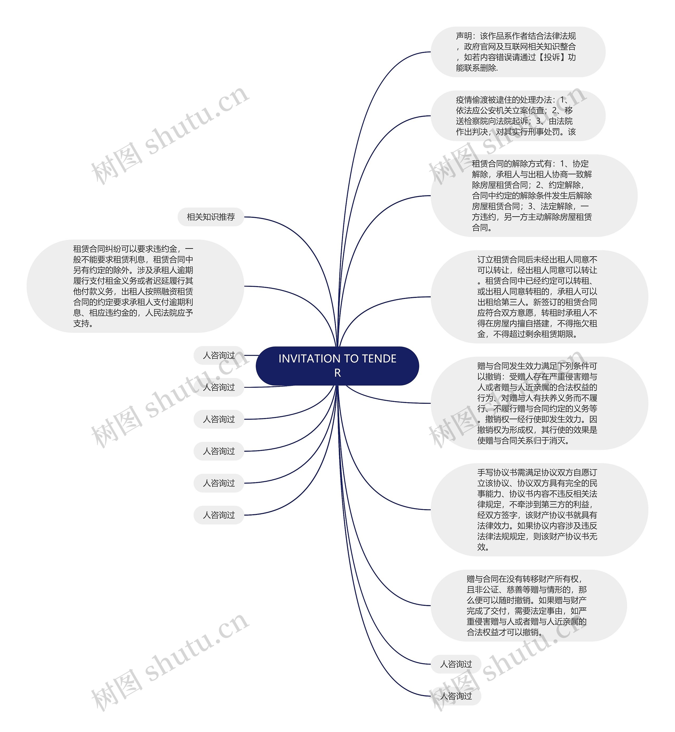 INVITATION TO TENDER思维导图