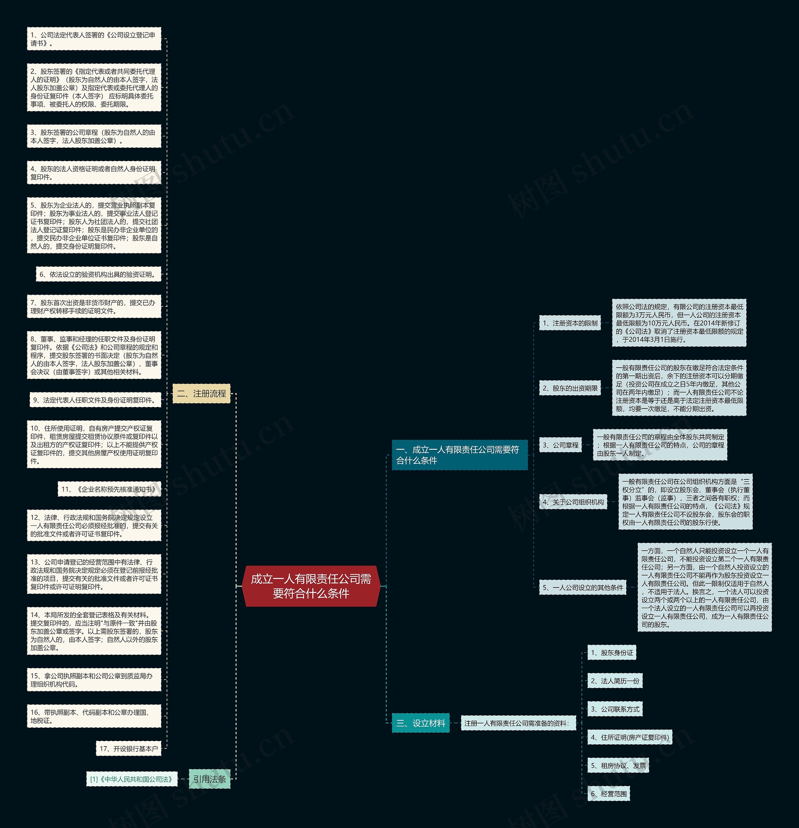 成立一人有限责任公司需要符合什么条件思维导图