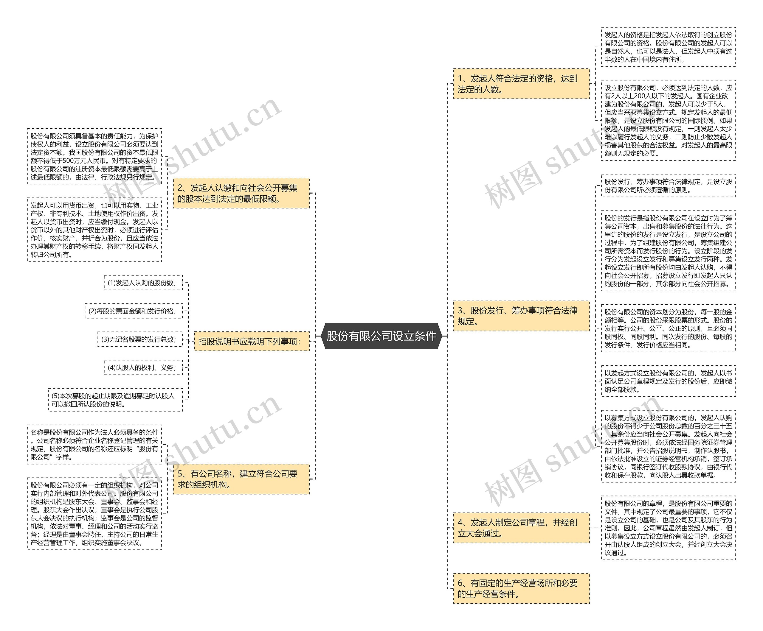 股份有限公司设立条件思维导图