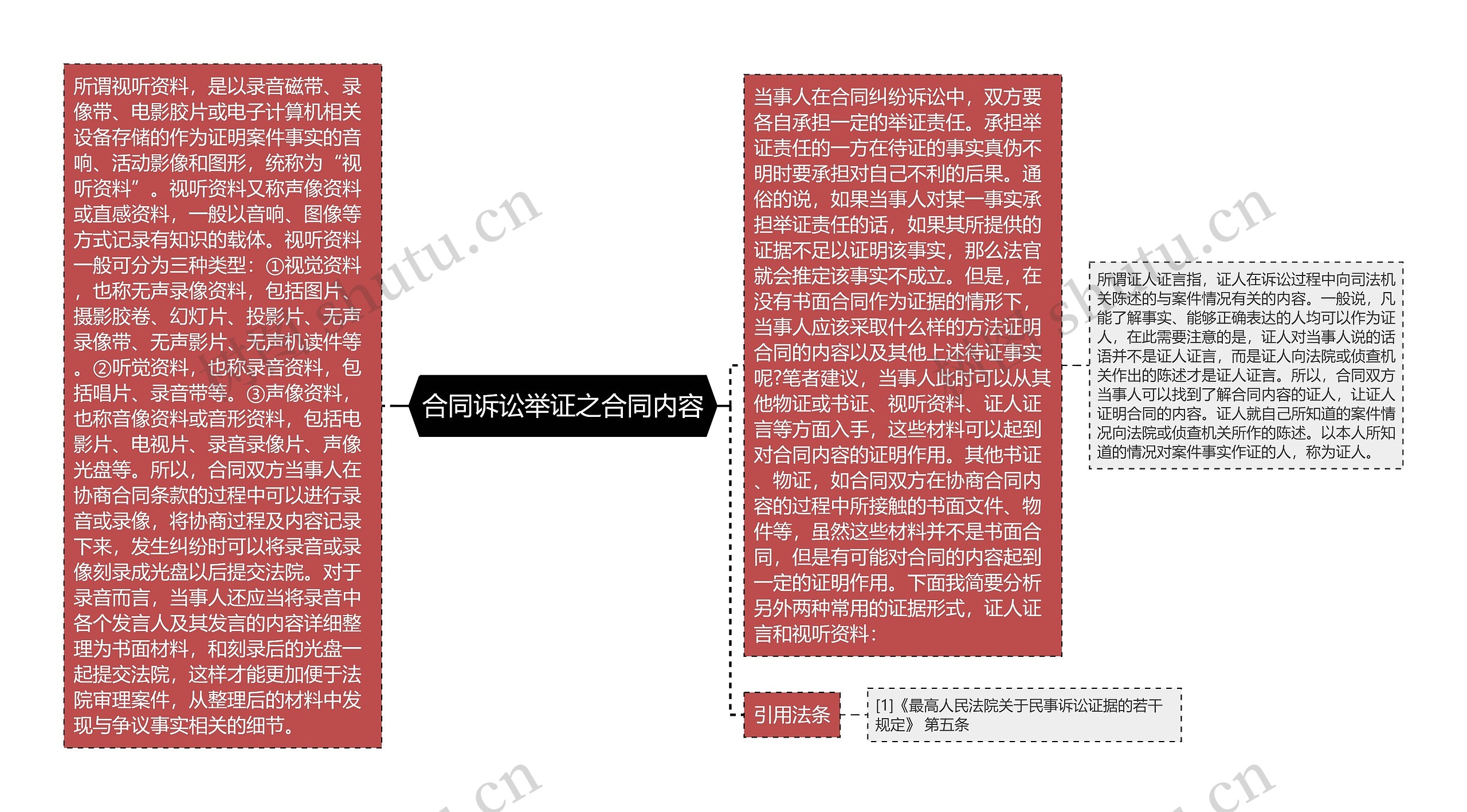 合同诉讼举证之合同内容 合同诉讼举证之合同内容